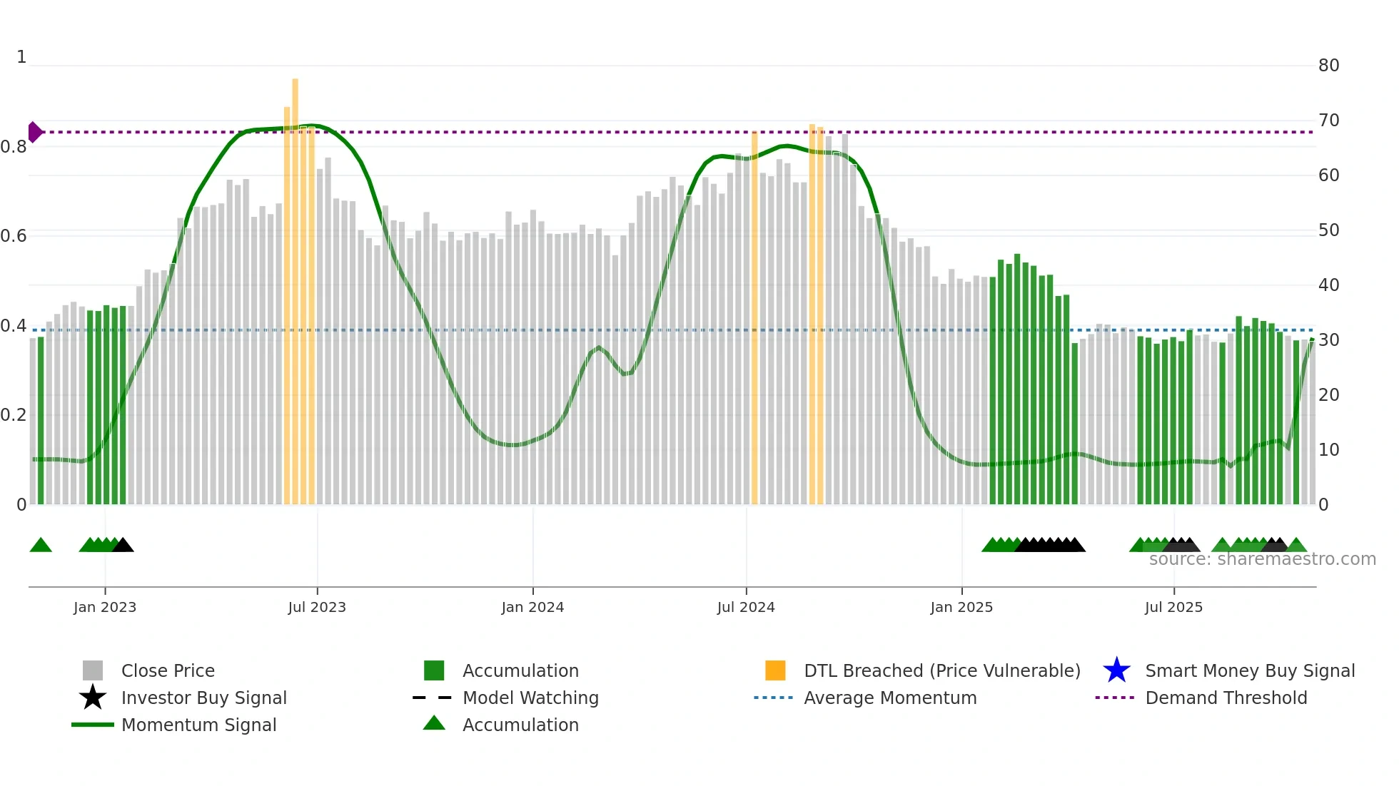 6743 weekly Smart Money chart