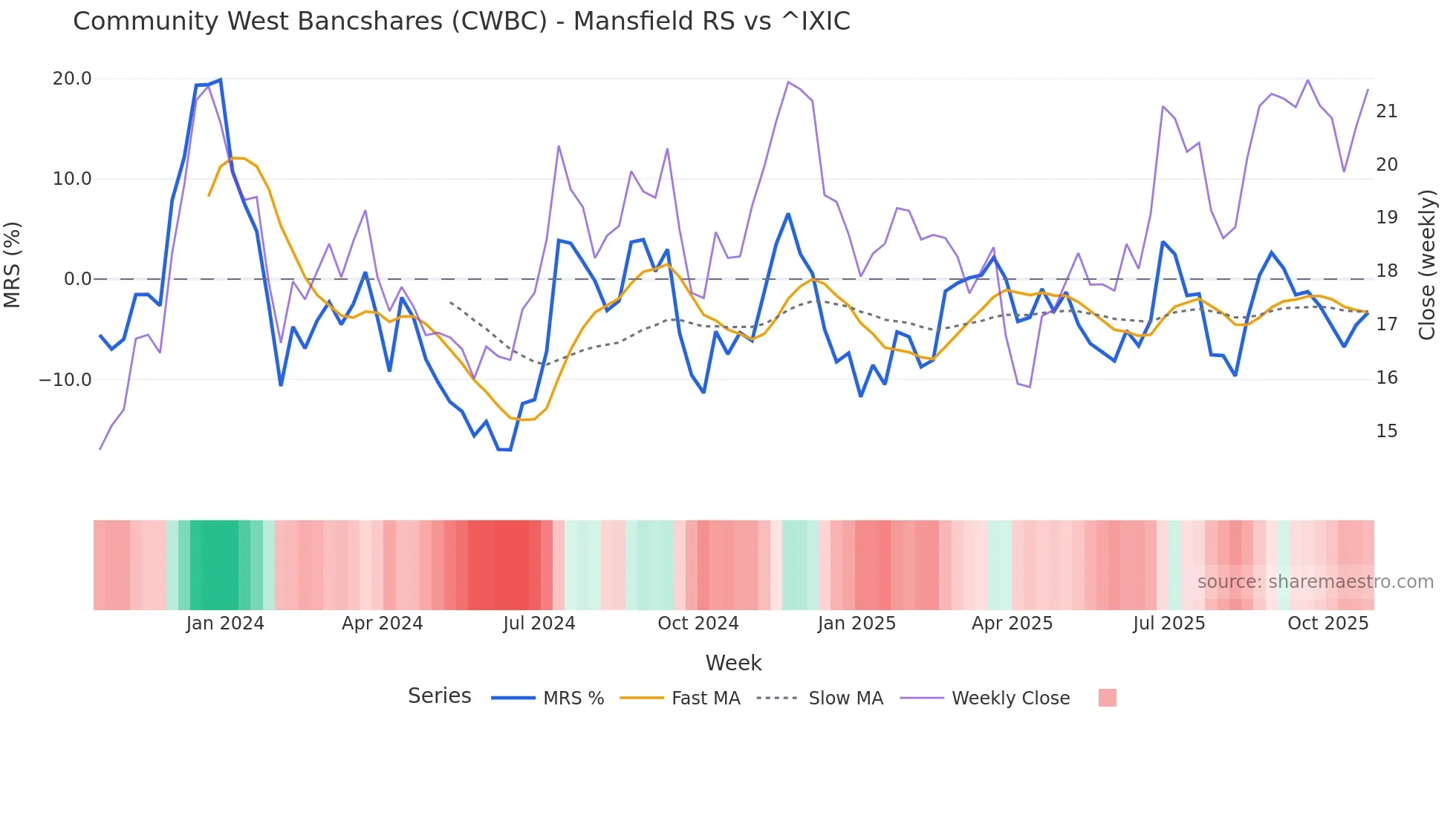 CWBC Mansfield Relative Strength chart