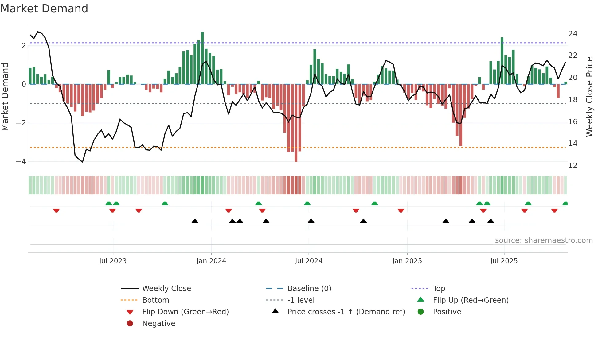 CWBC weekly Market Demand chart