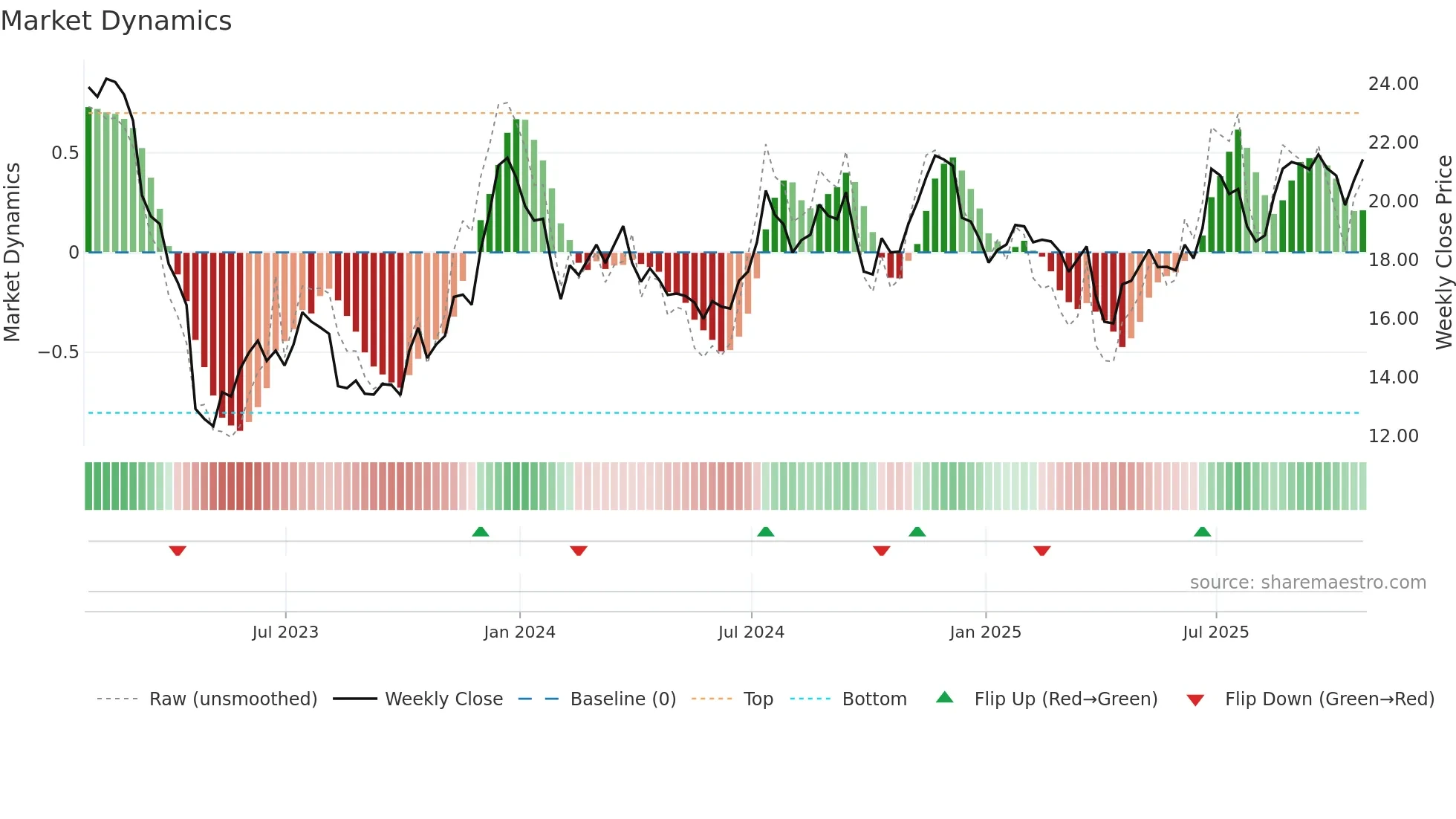 CWBC weekly Market Dynamics chart