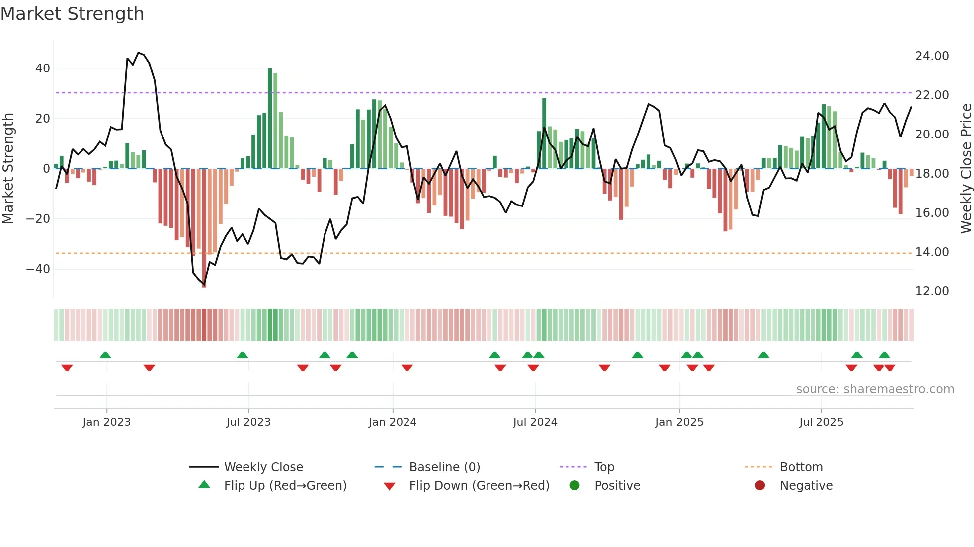 CWBC weekly Market Strength chart