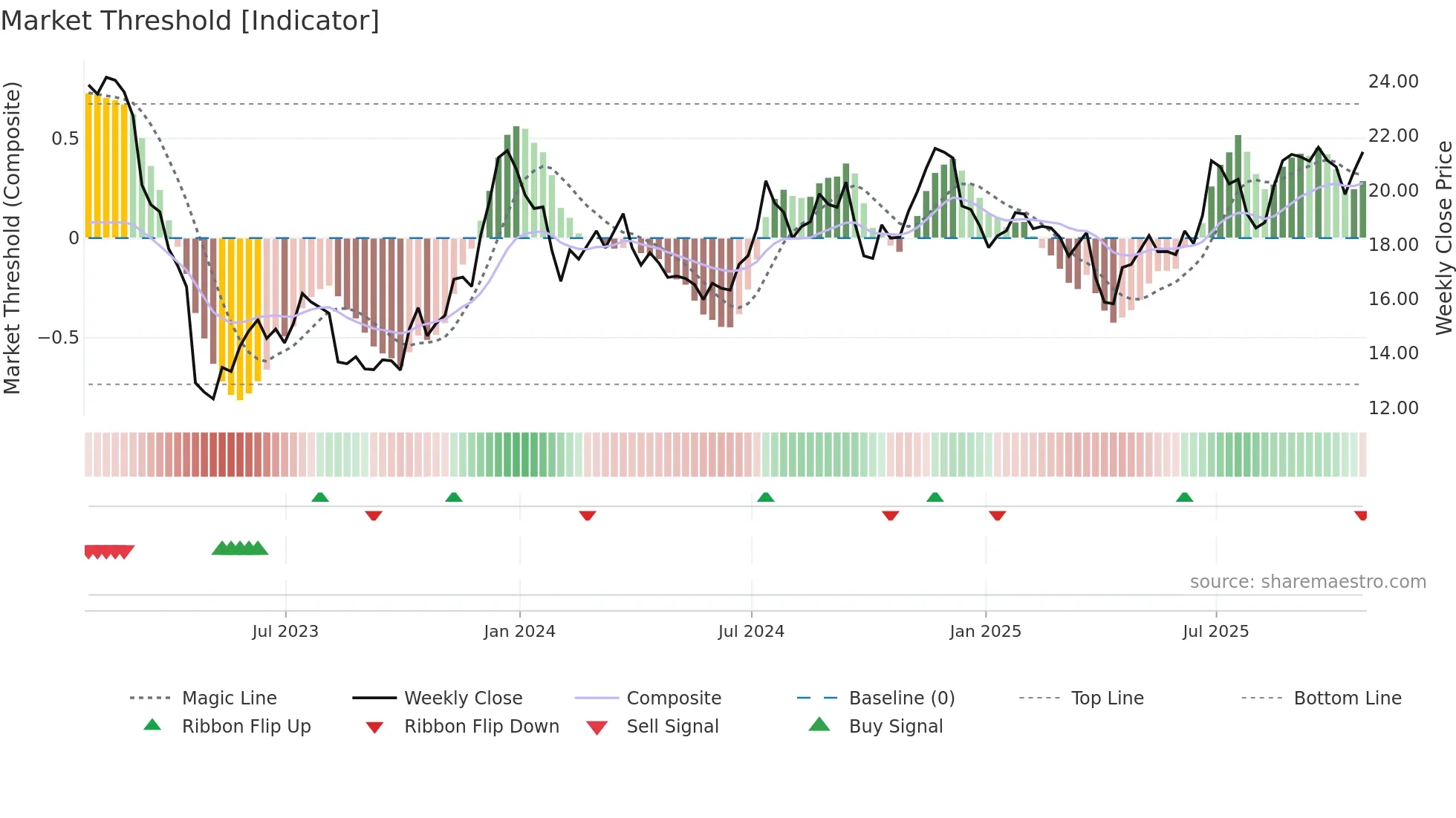 CWBC weekly Market Threshold chart