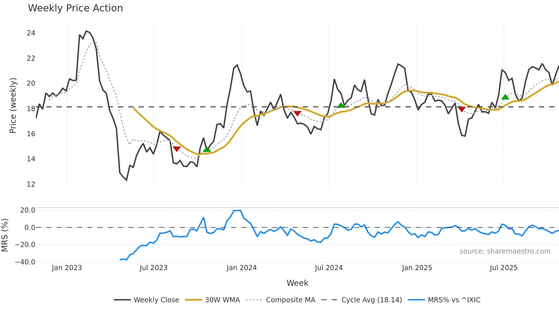 CWBC weekly Price Action chart, closing 2025-10-24
