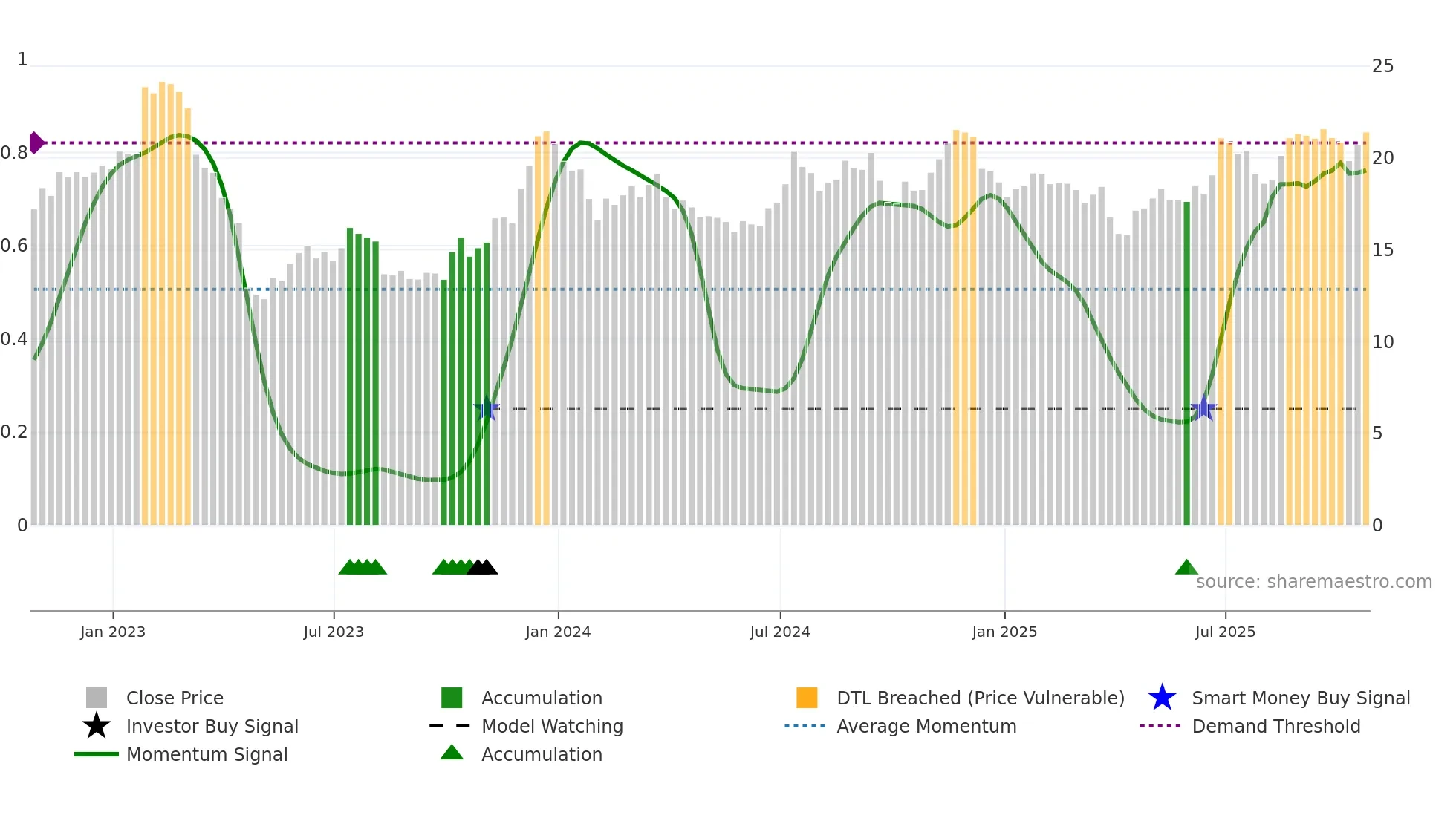CWBC weekly Smart Money chart