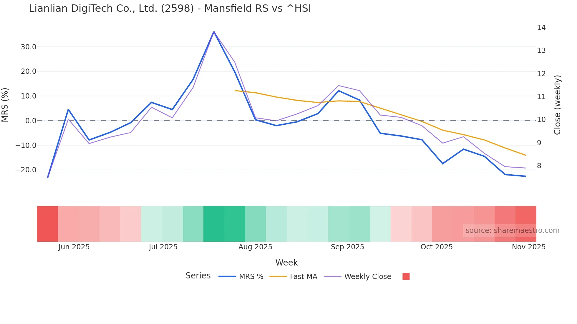 2598 Mansfield Relative Strength chart