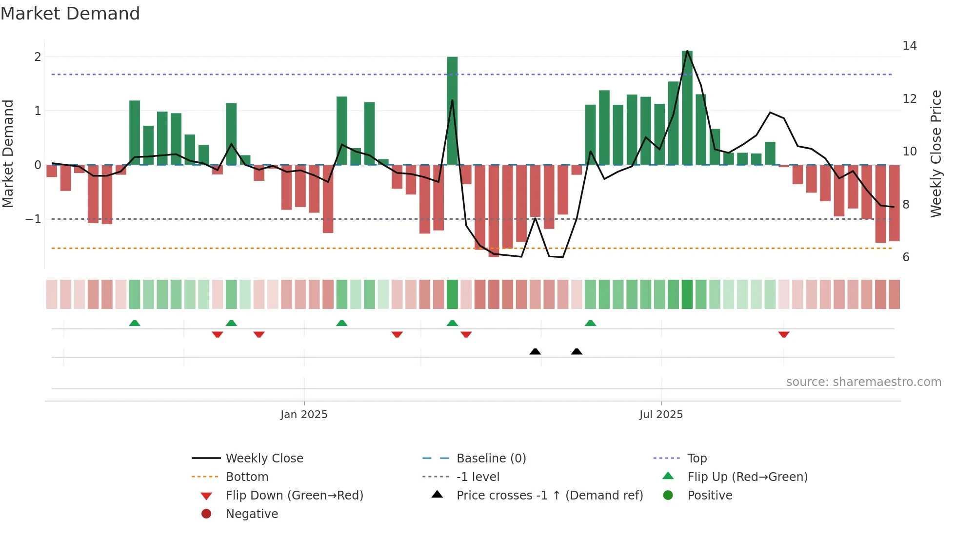 2598 weekly Market Demand chart