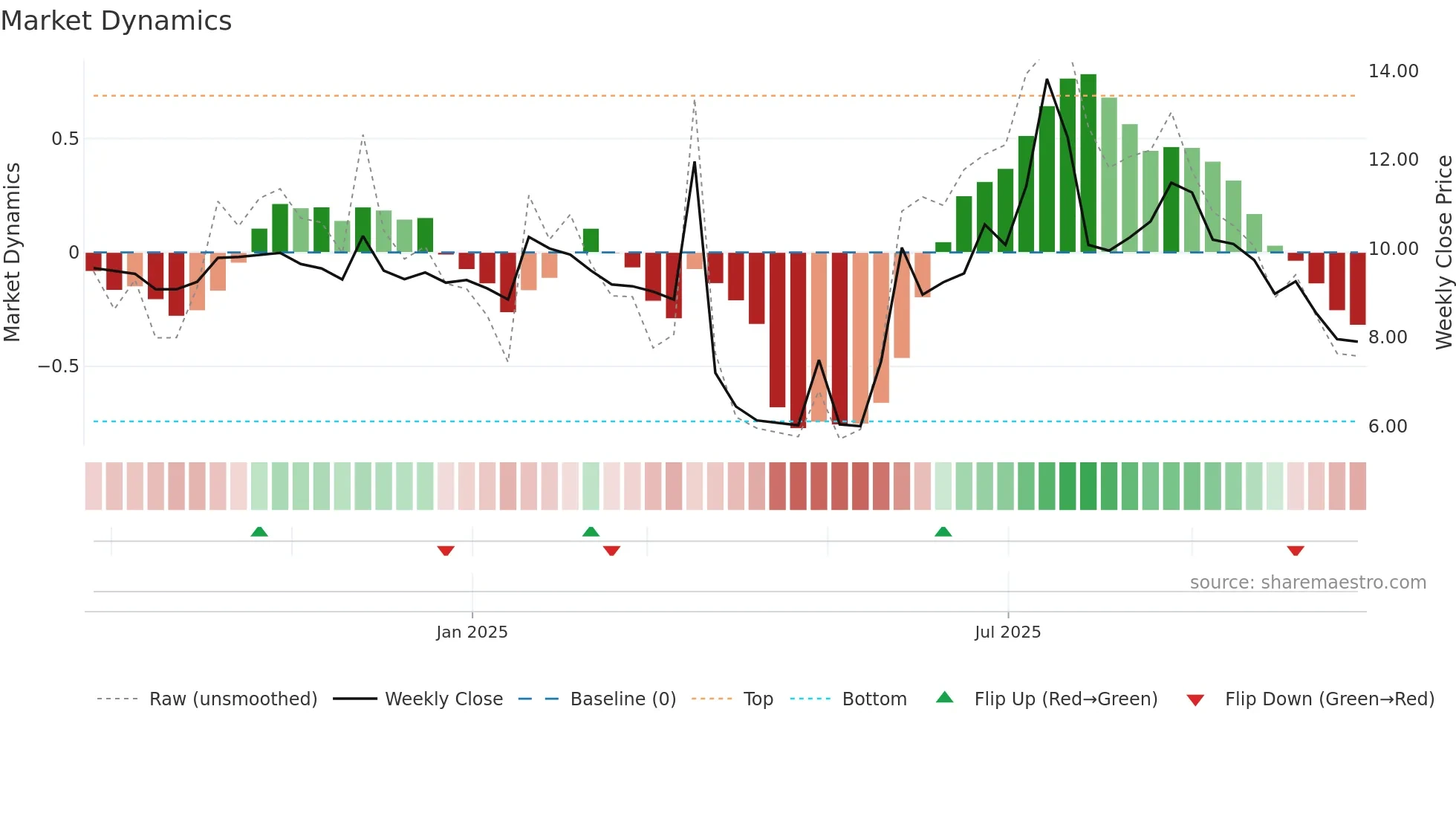 2598 weekly Market Dynamics chart