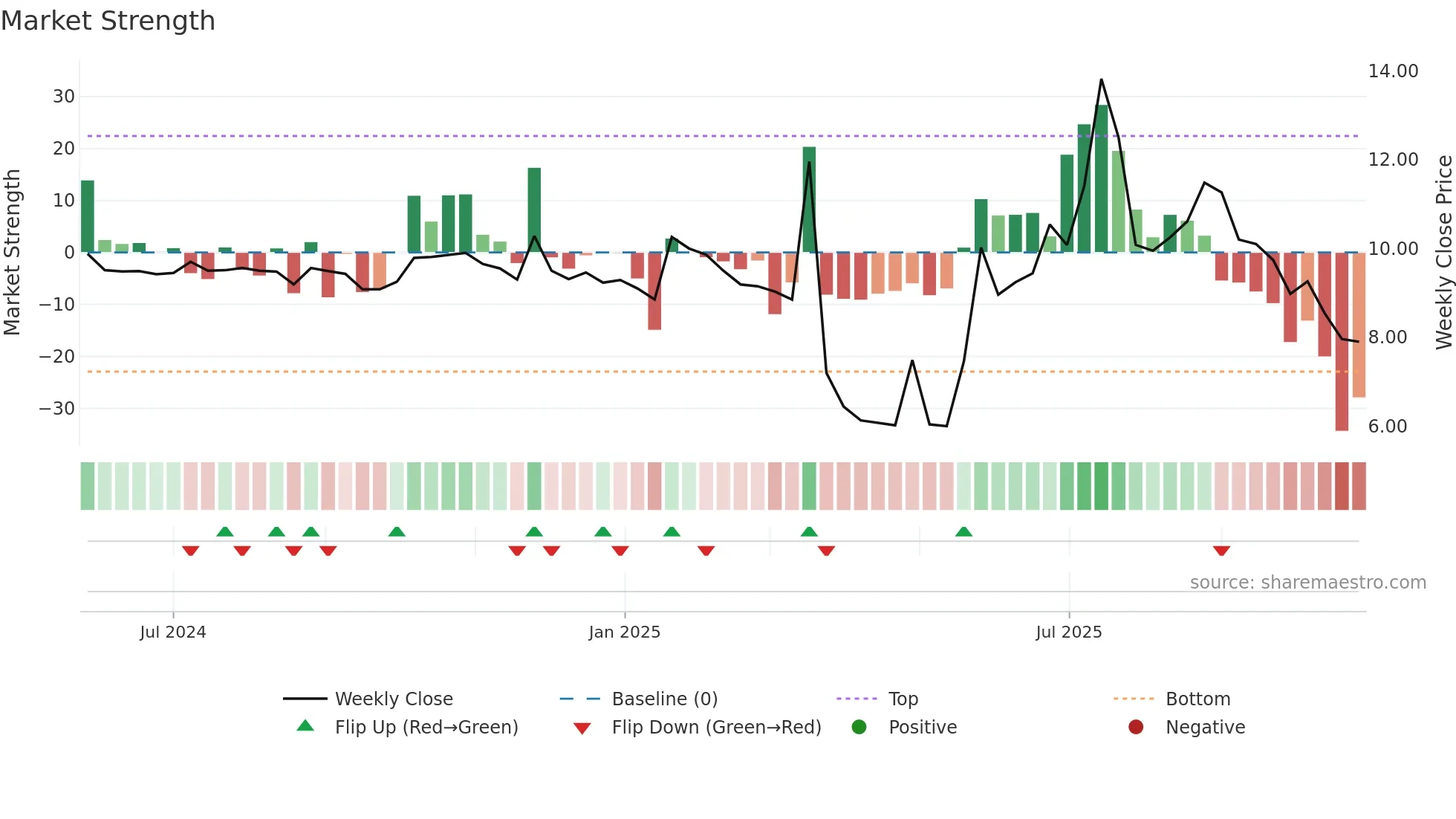 2598 weekly Market Strength chart