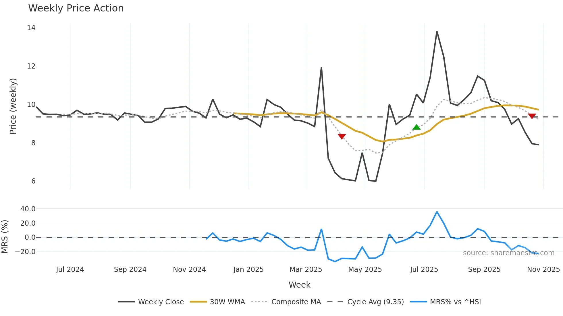 2598 weekly Price Action chart, closing 2025-10-27