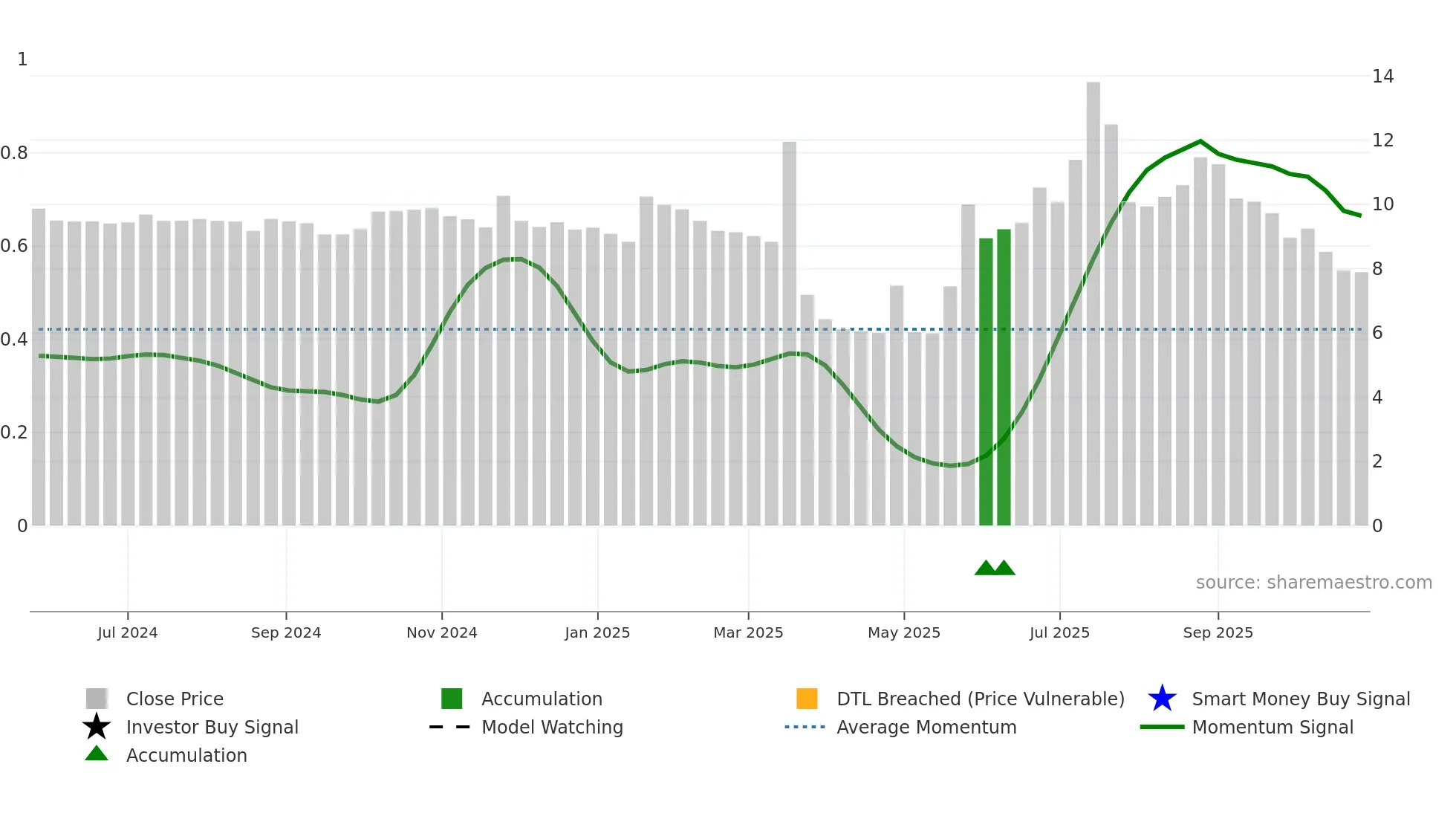 2598 weekly Smart Money chart