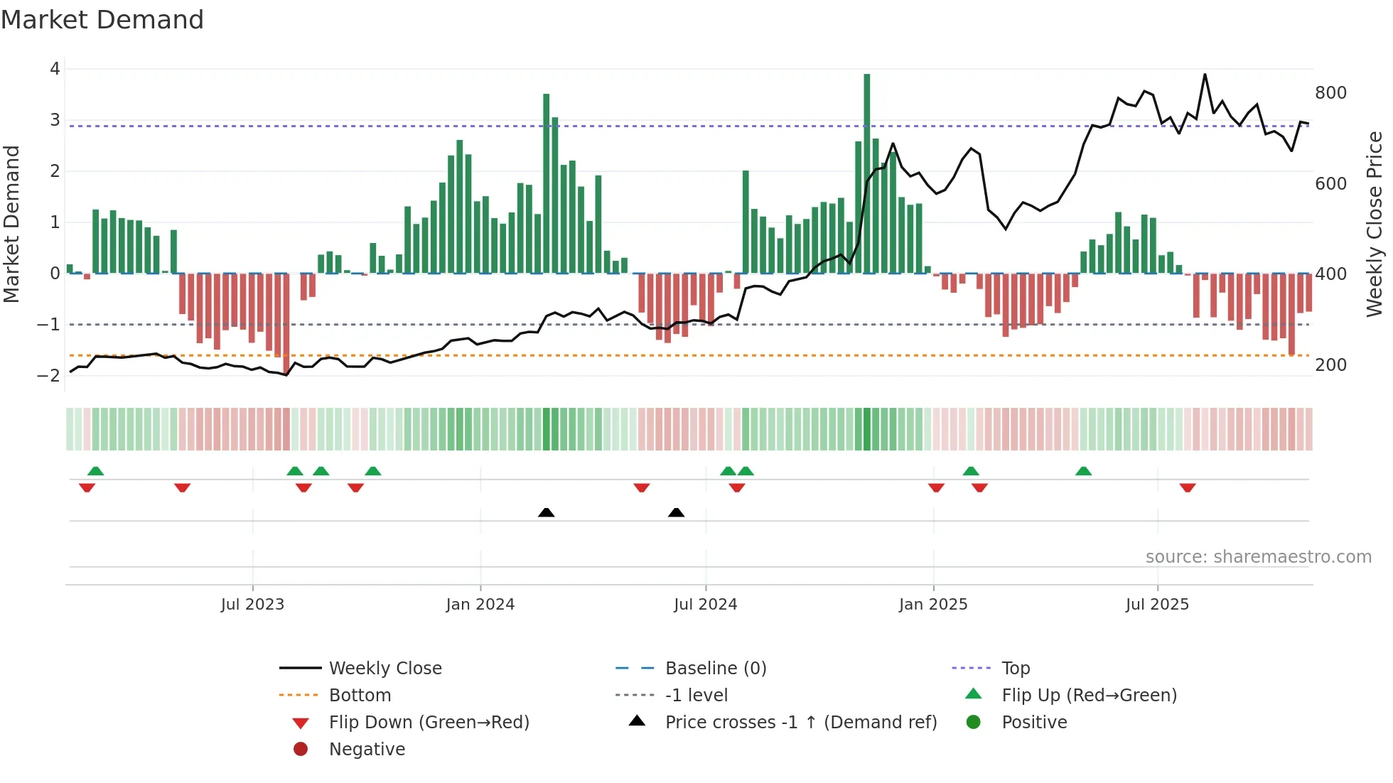AXON weekly Market Demand chart