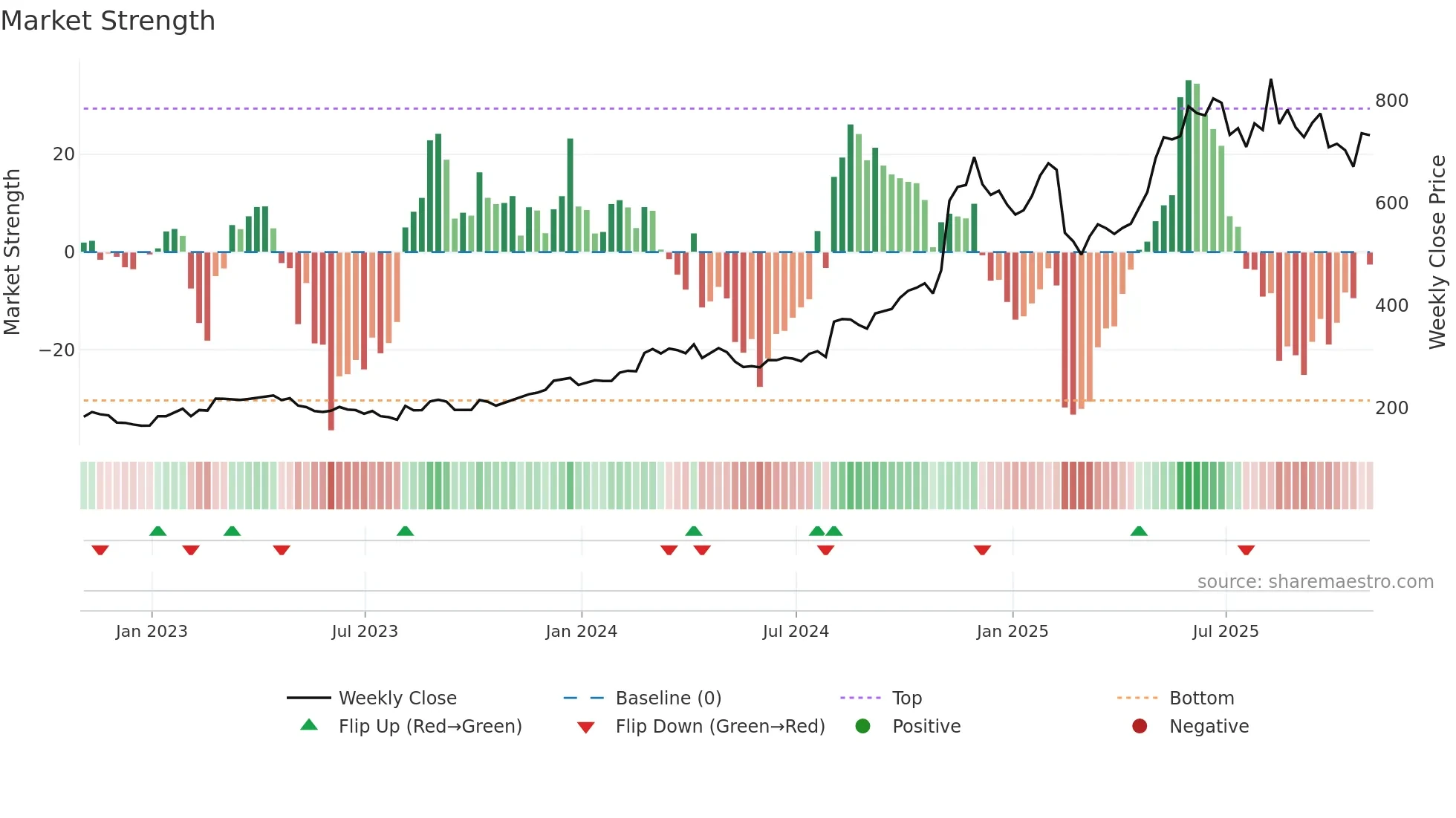 AXON weekly Market Strength chart