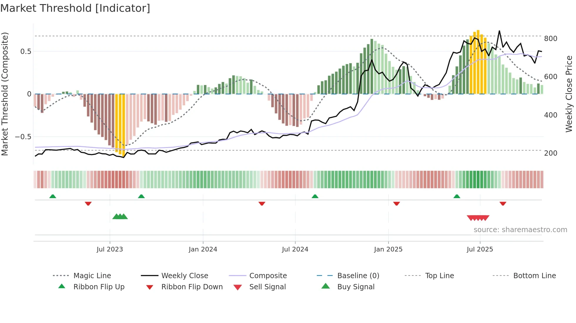 AXON weekly Market Threshold chart