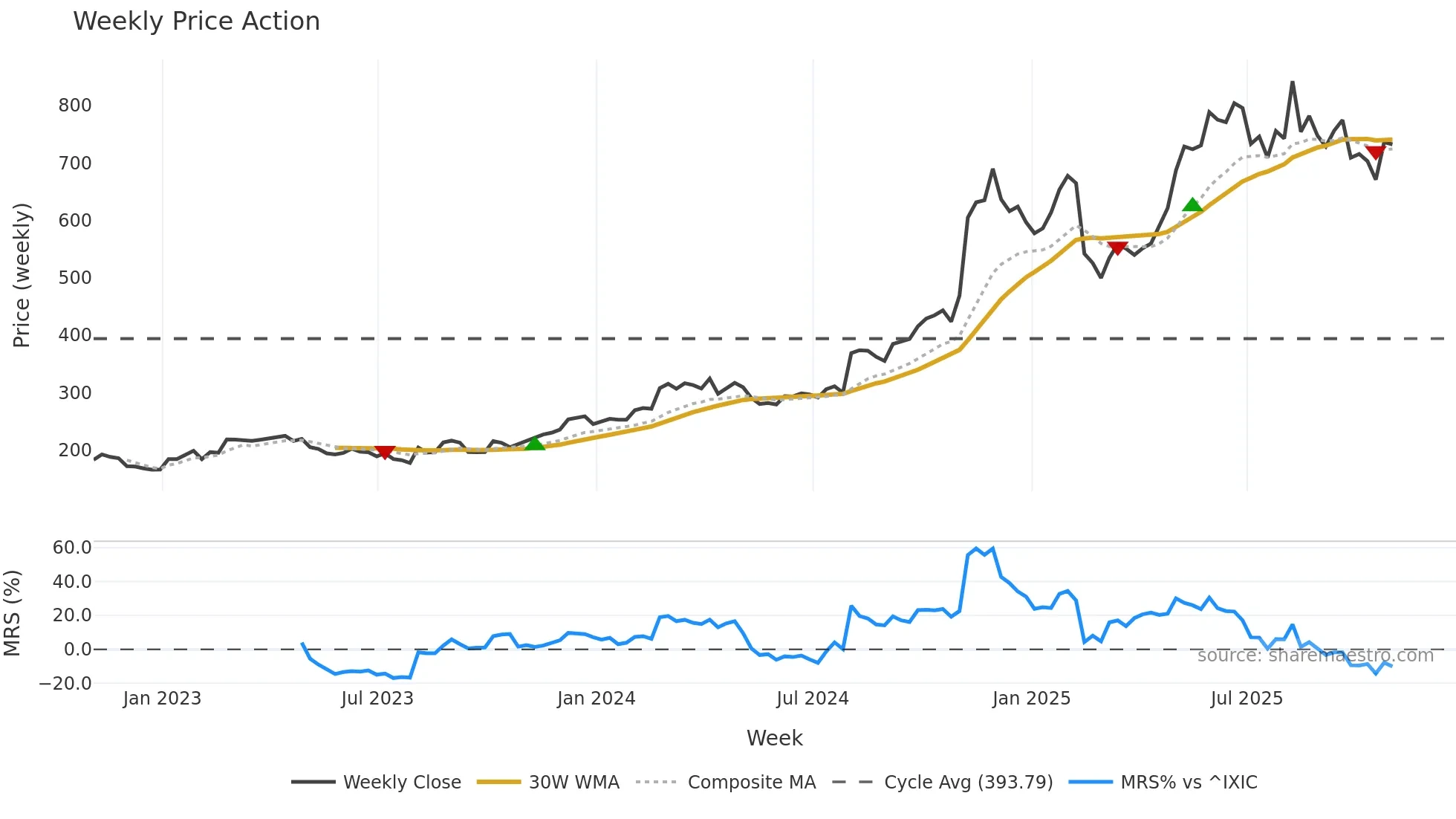 AXON weekly Price Action chart, closing 2025-10-31