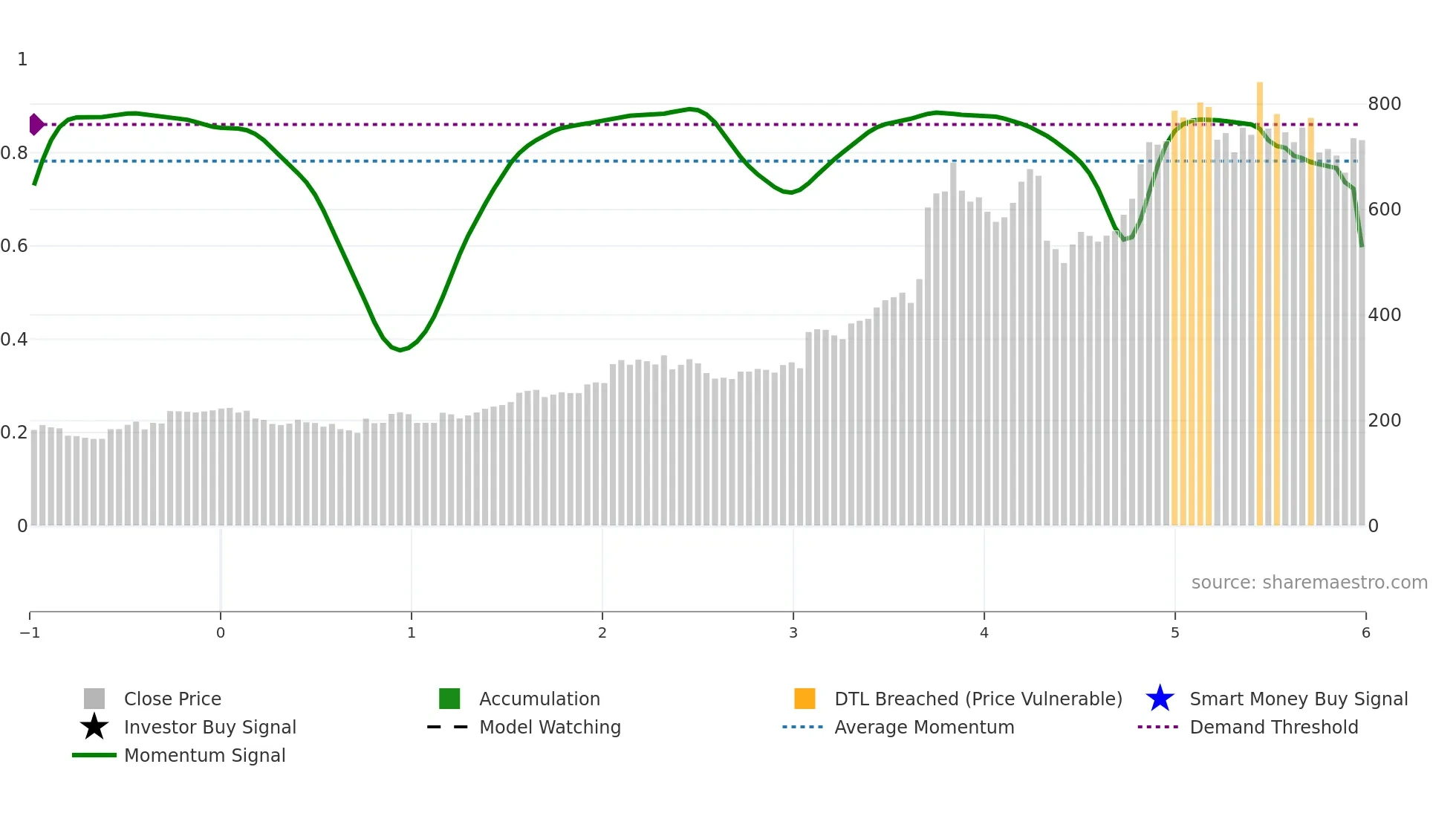 AXON weekly Smart Money chart