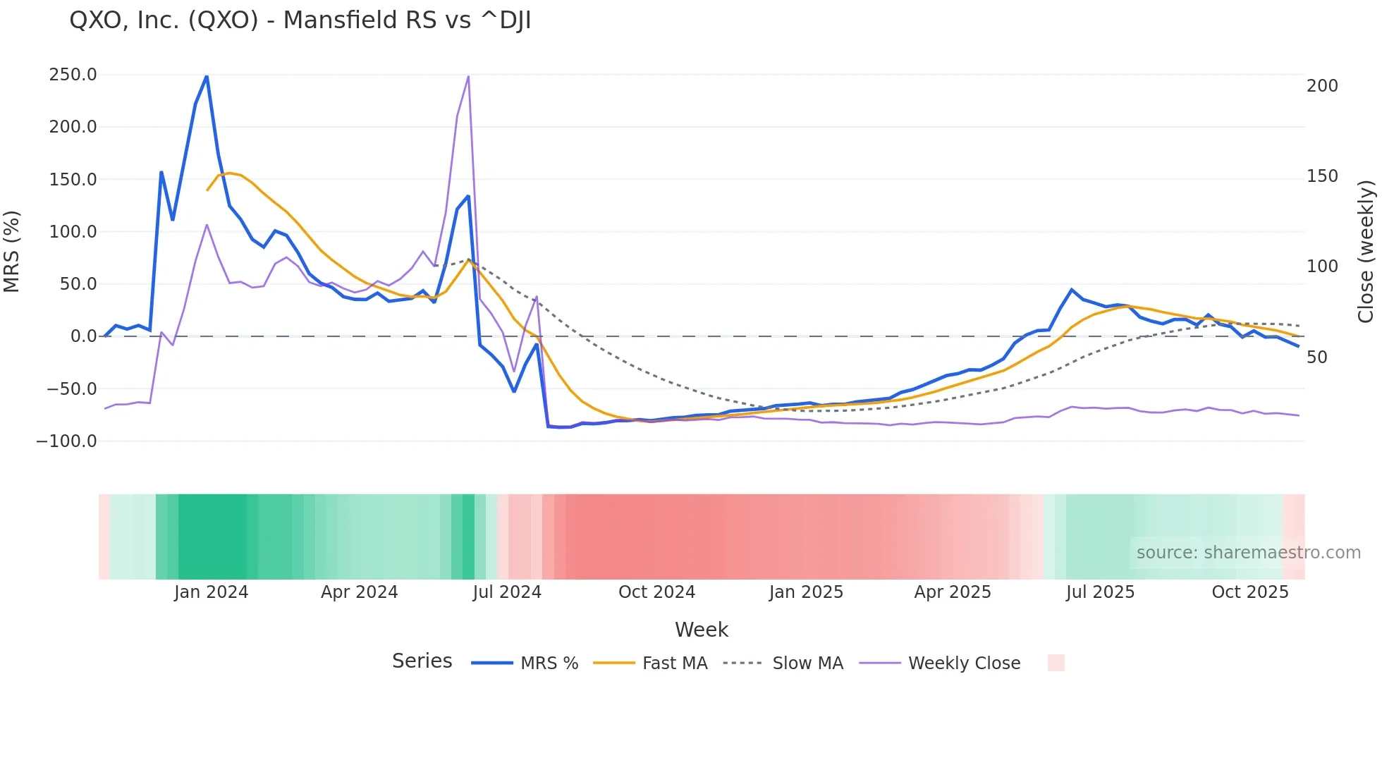 QXO Mansfield Relative Strength chart