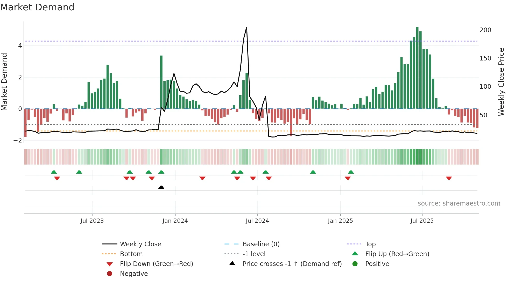 QXO weekly Market Demand chart