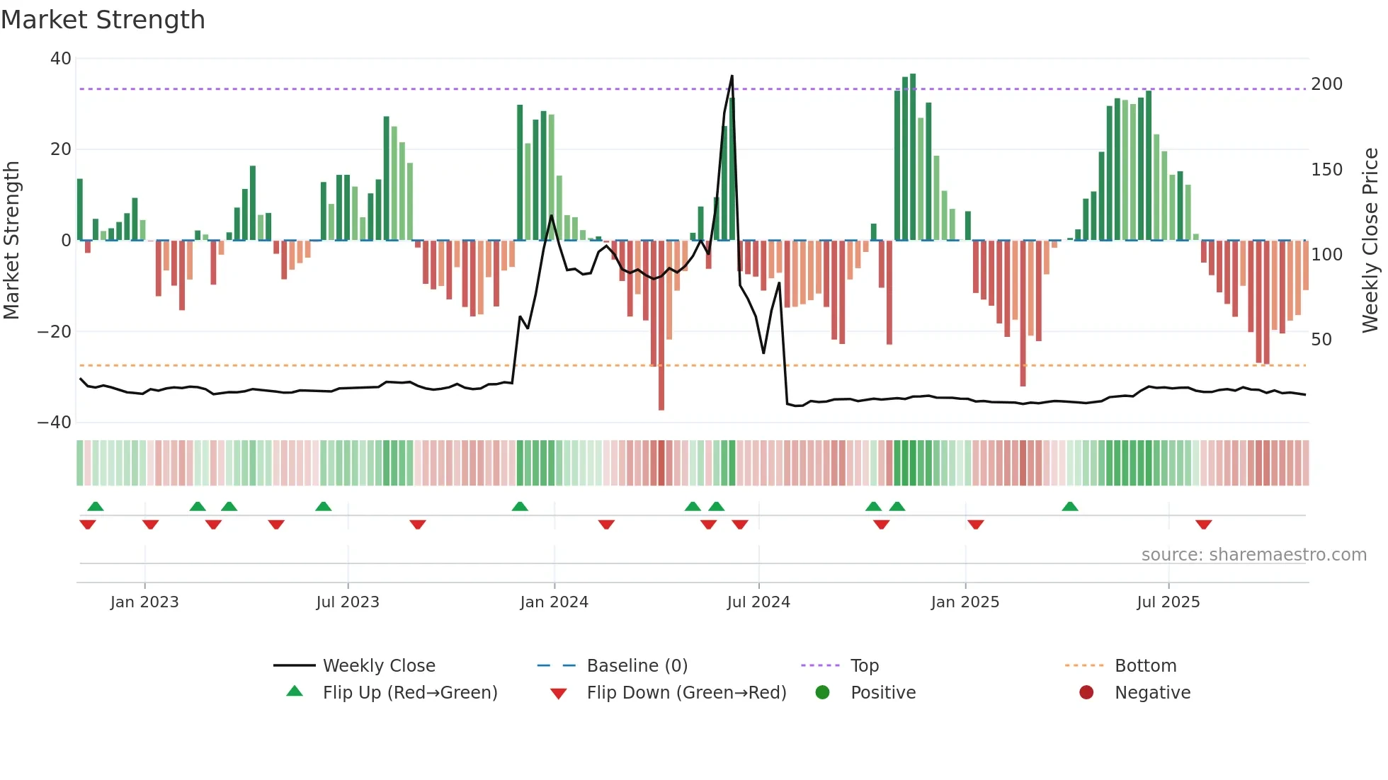 QXO weekly Market Strength chart