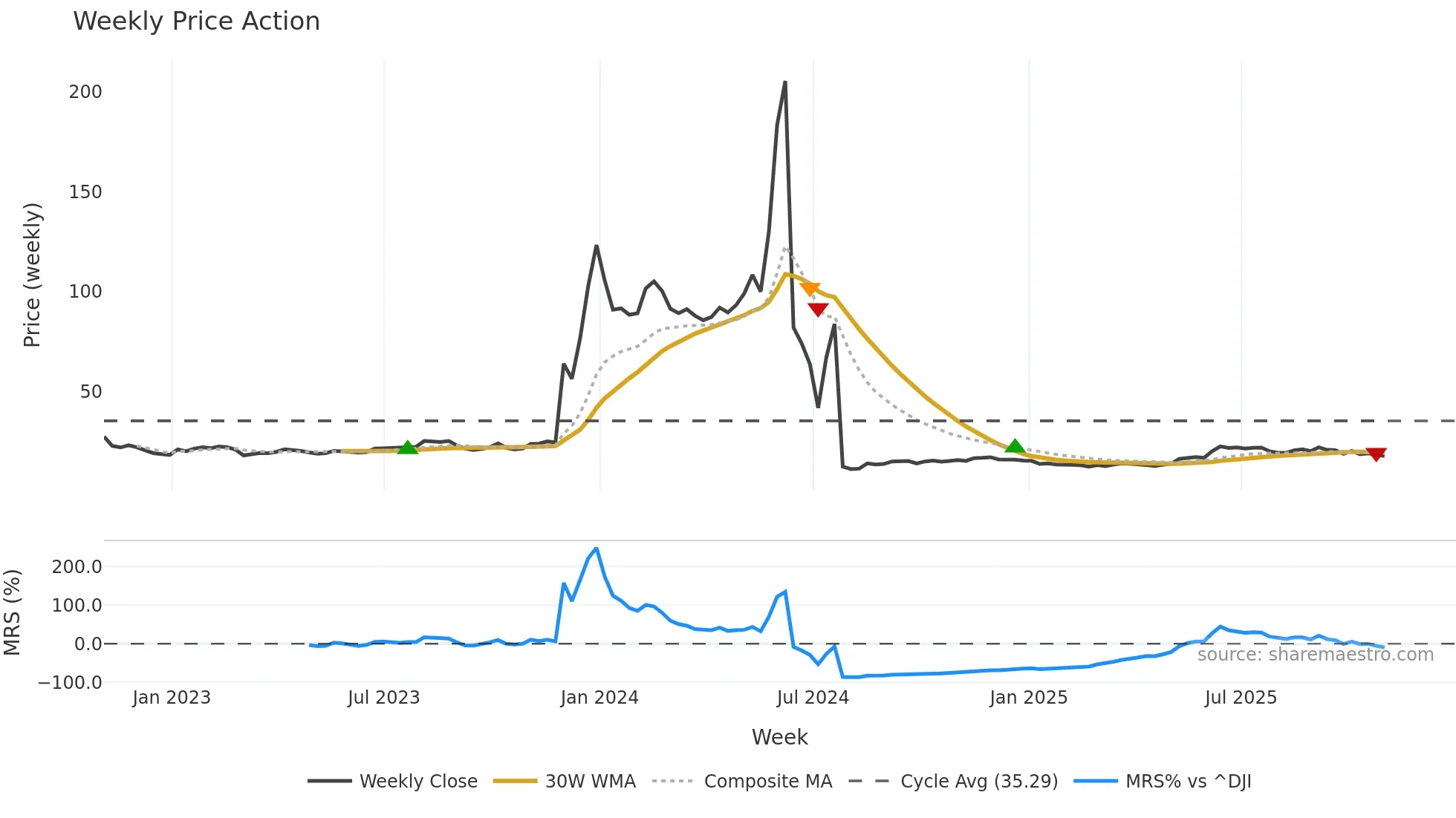 QXO weekly Price Action chart, closing 2025-10-31