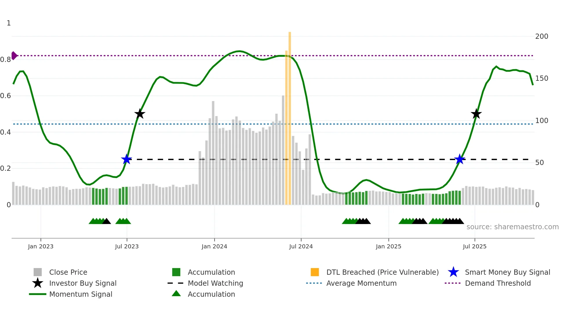 QXO weekly Smart Money chart