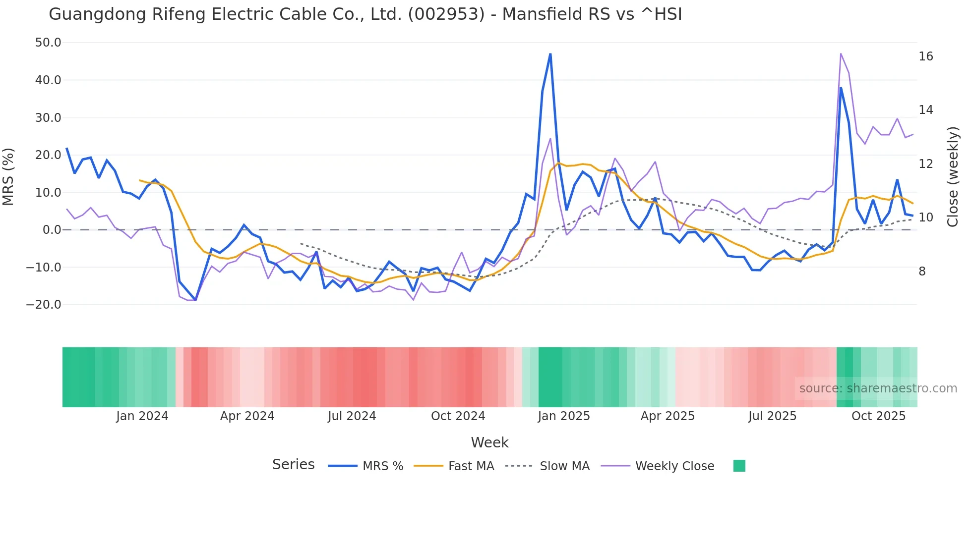 002953 Mansfield Relative Strength chart
