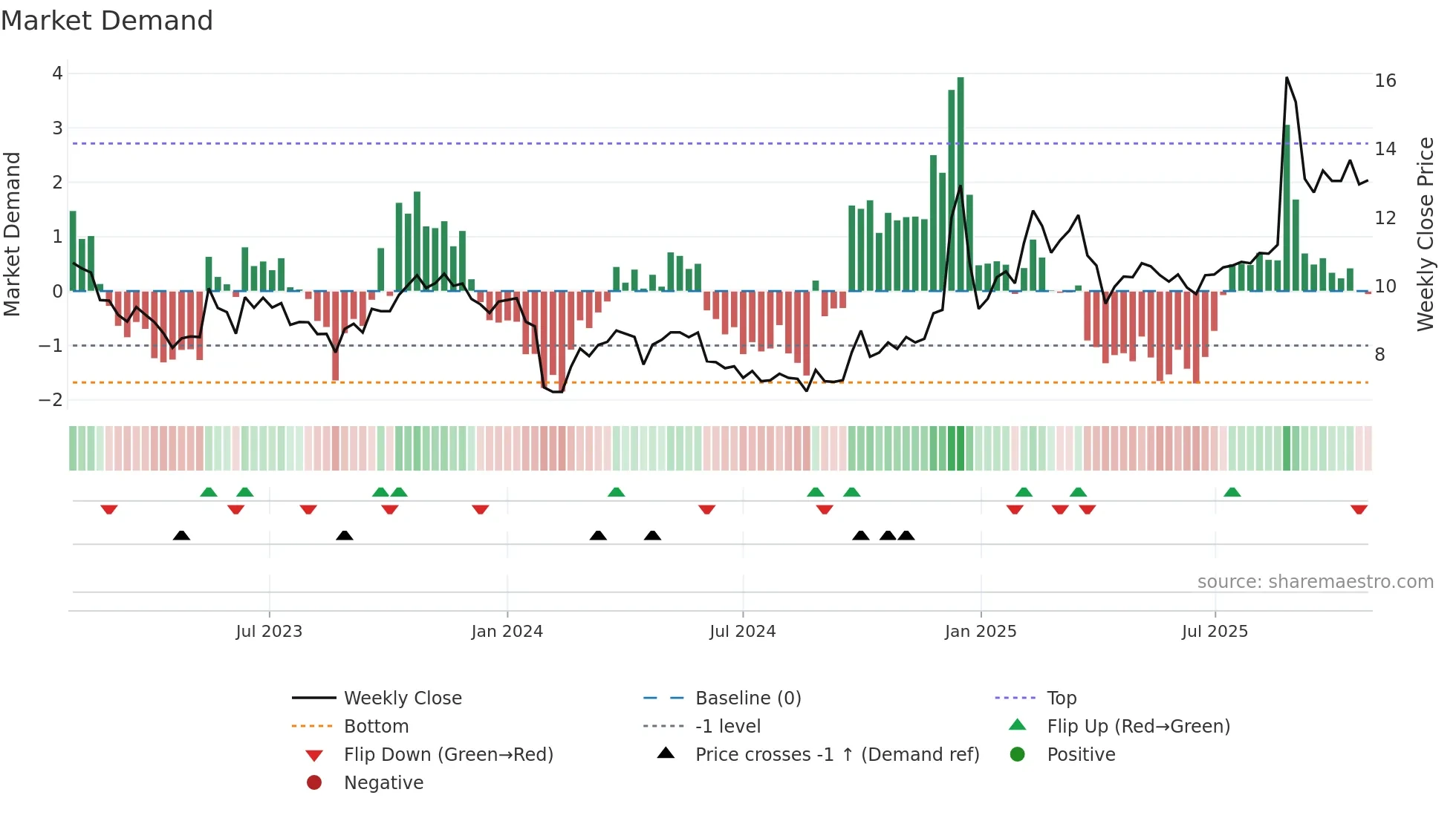 002953 weekly Market Demand chart