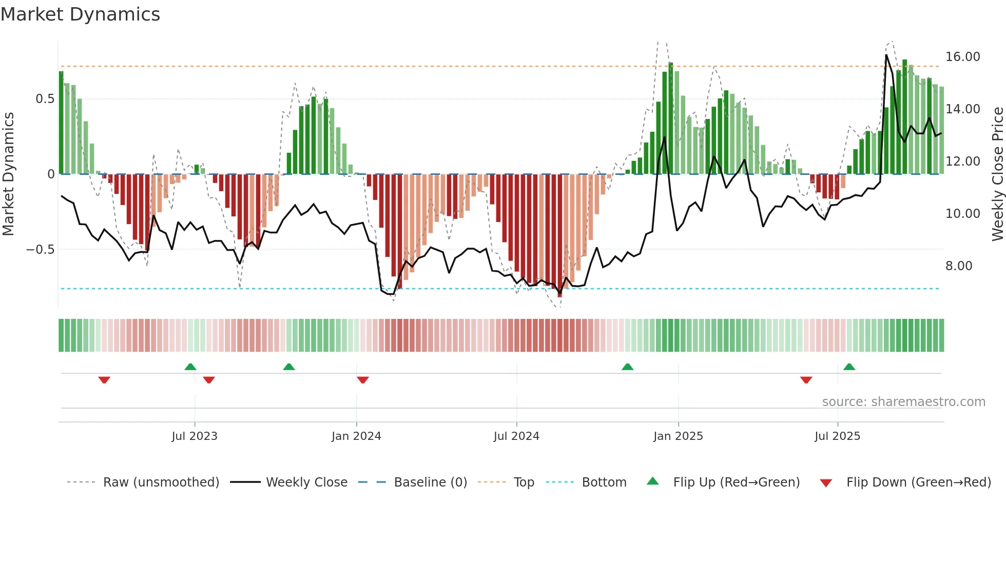 002953 weekly Market Dynamics chart