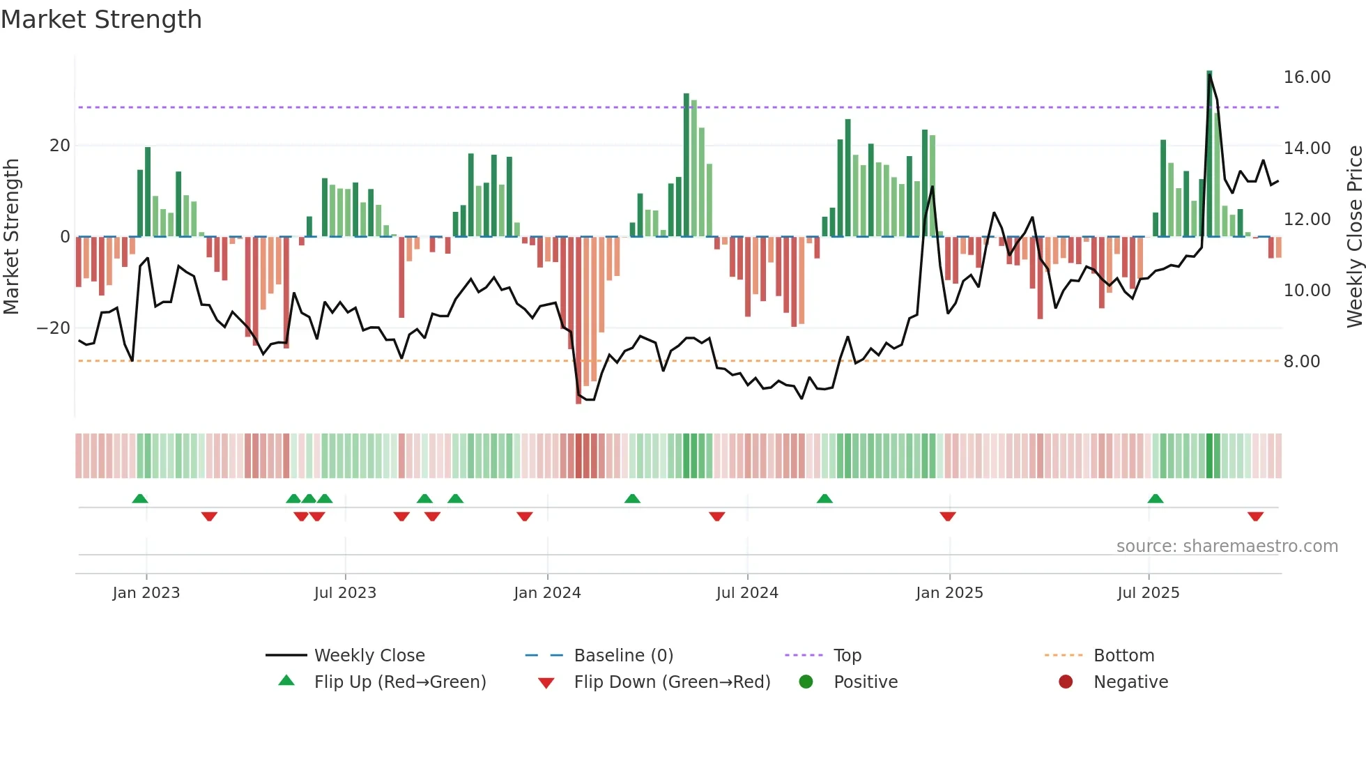 002953 weekly Market Strength chart