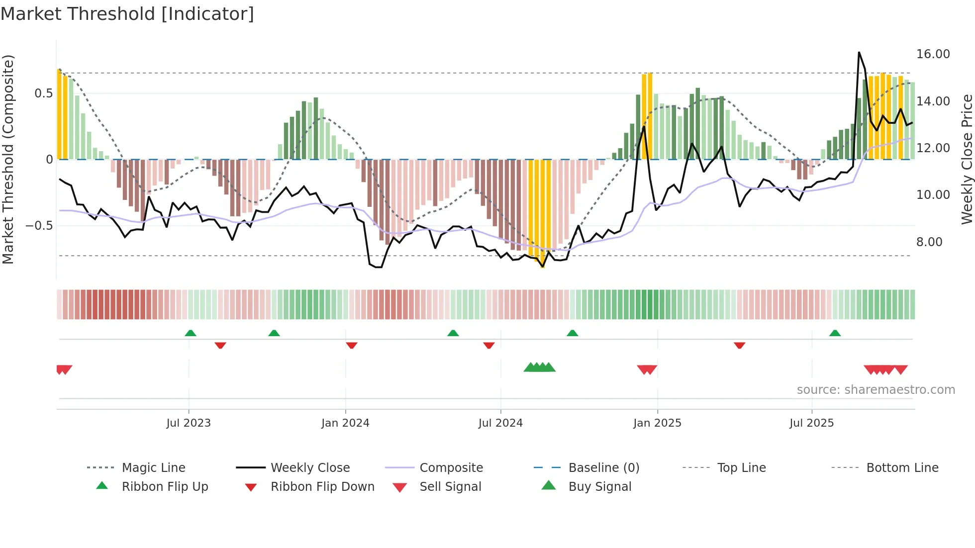 002953 weekly Market Threshold chart