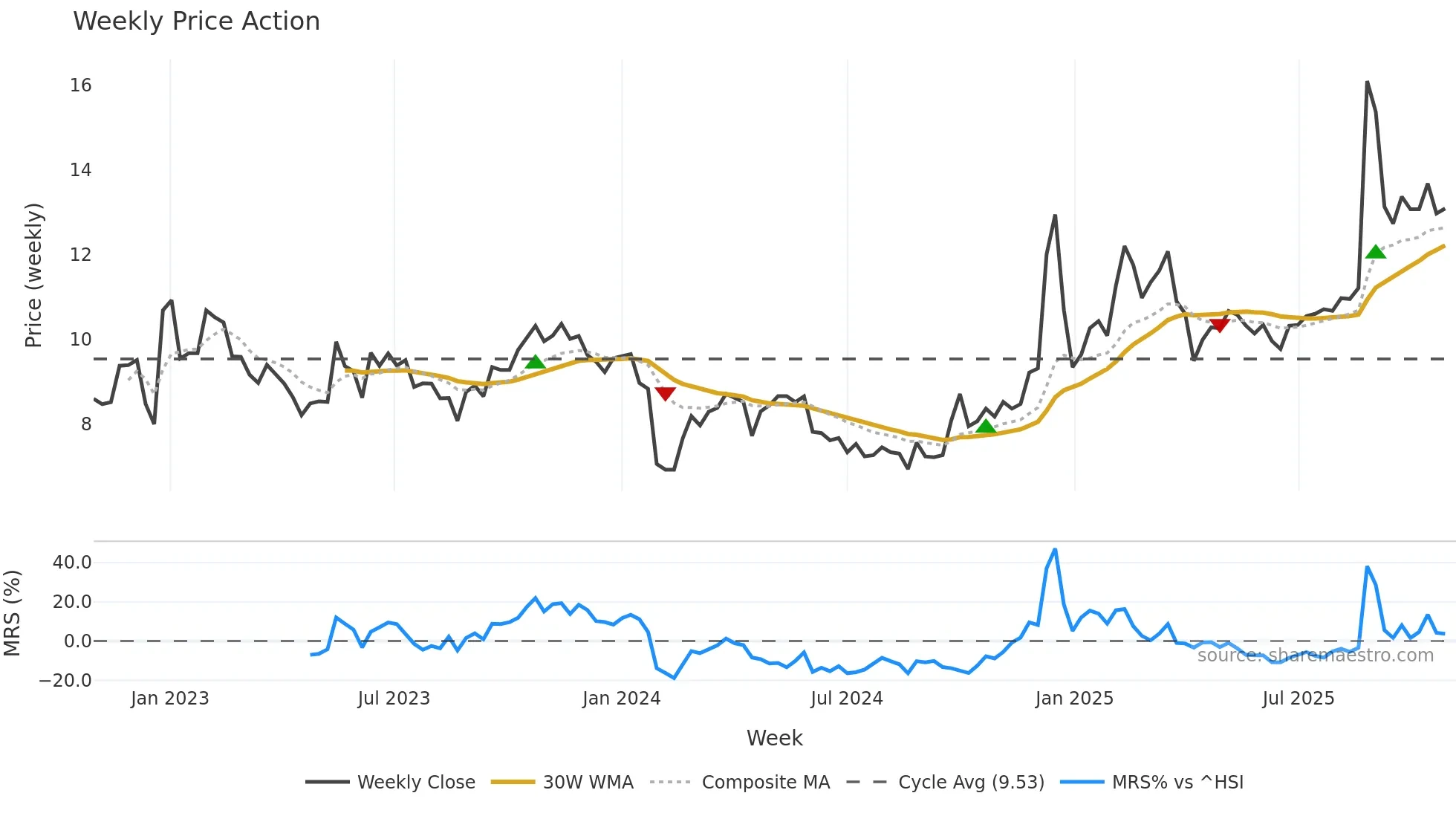 002953 weekly Price Action chart, closing 2025-10-27