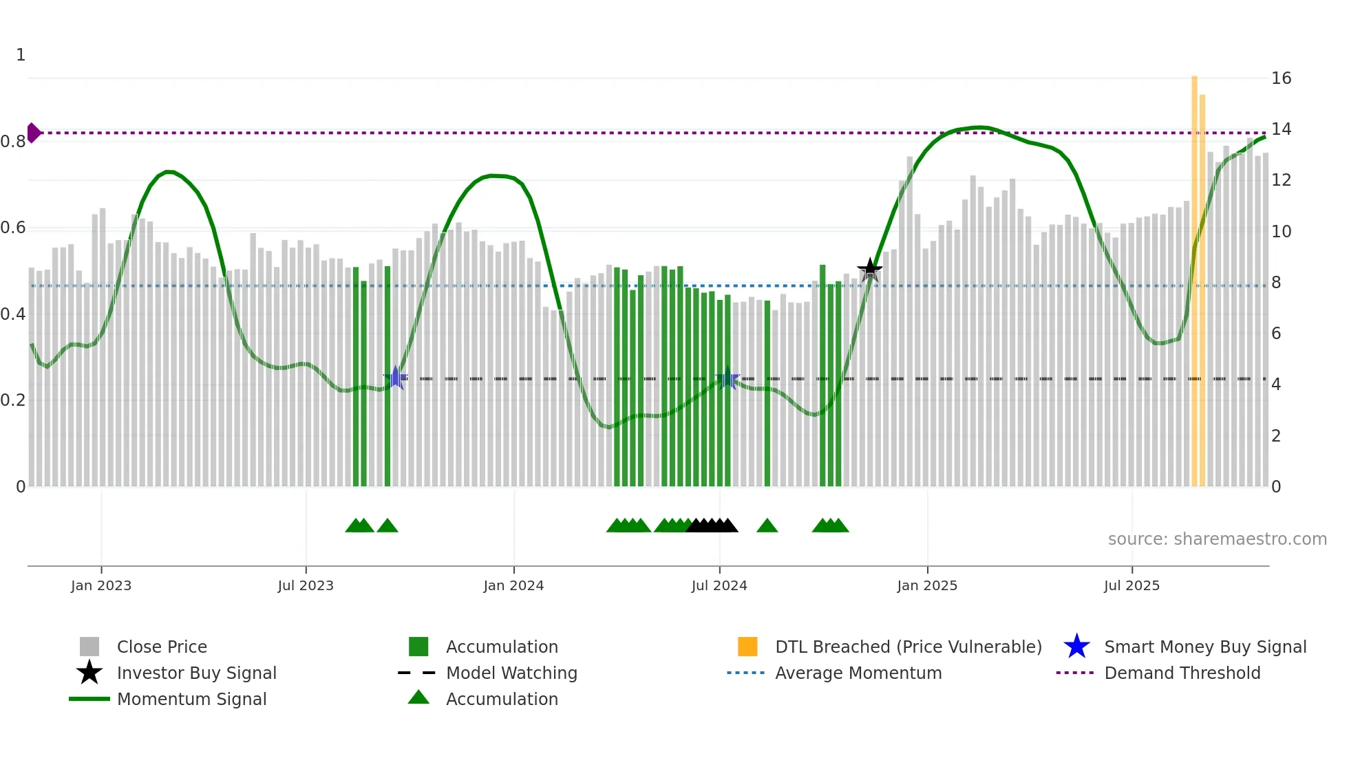 002953 weekly Smart Money chart