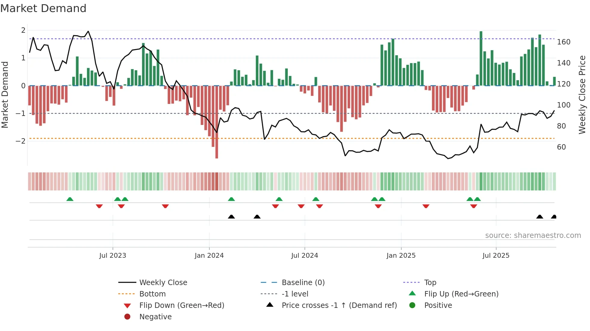 DOCS weekly Market Demand chart