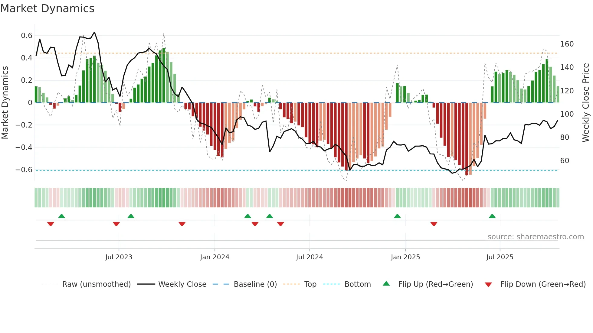 DOCS weekly Market Dynamics chart