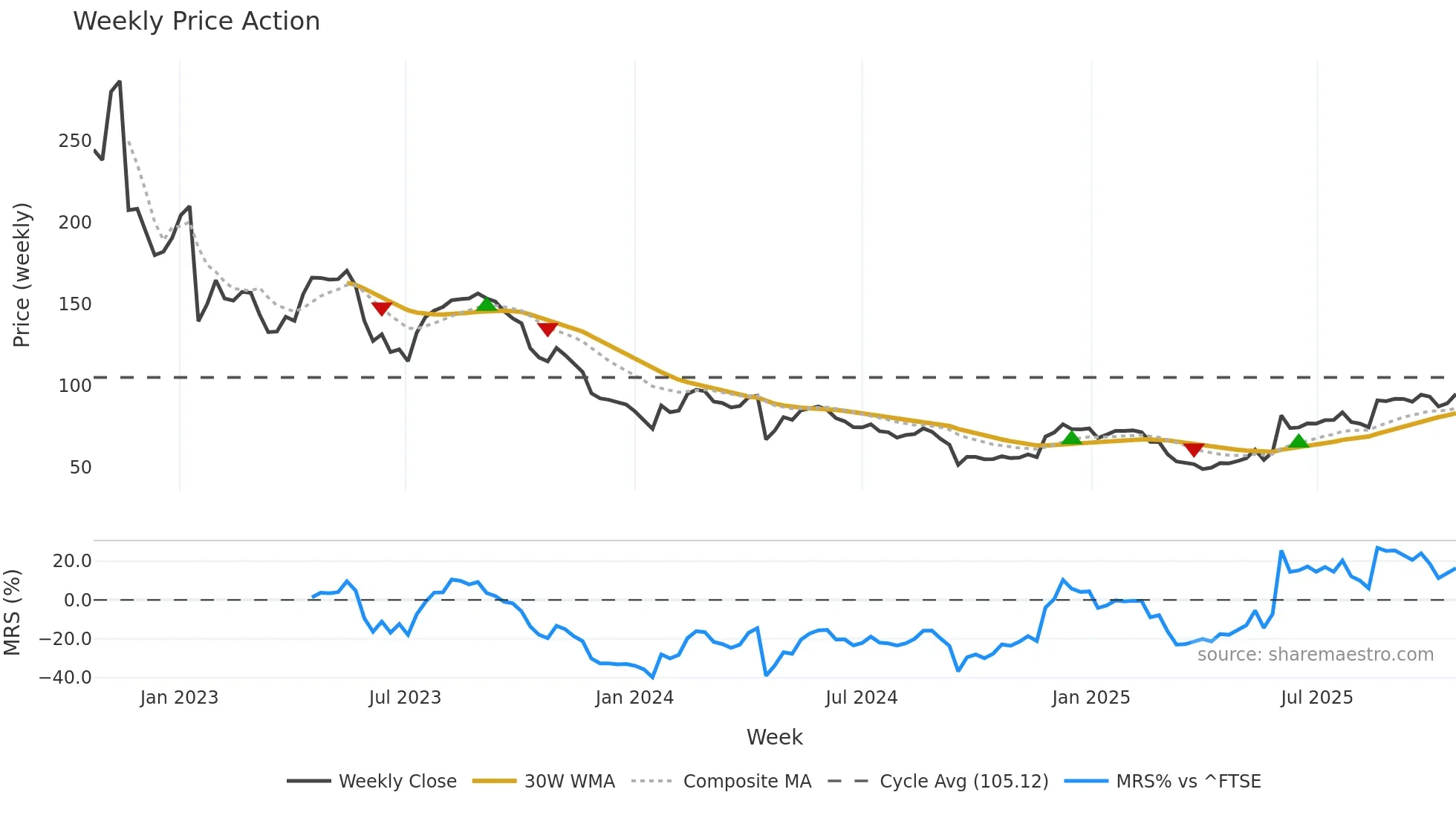 DOCS weekly Price Action chart, closing 2025-10-20