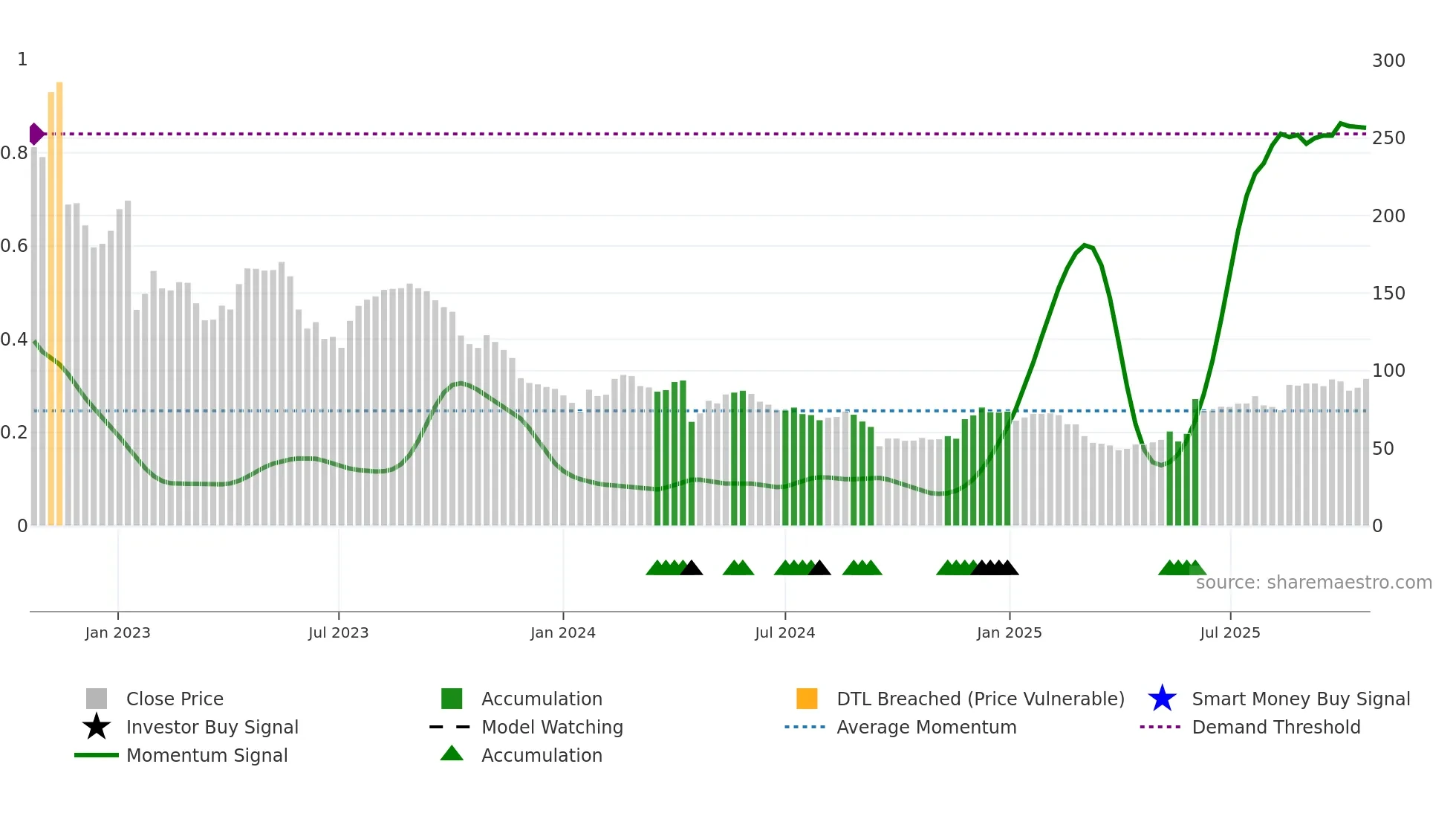 DOCS weekly Smart Money chart