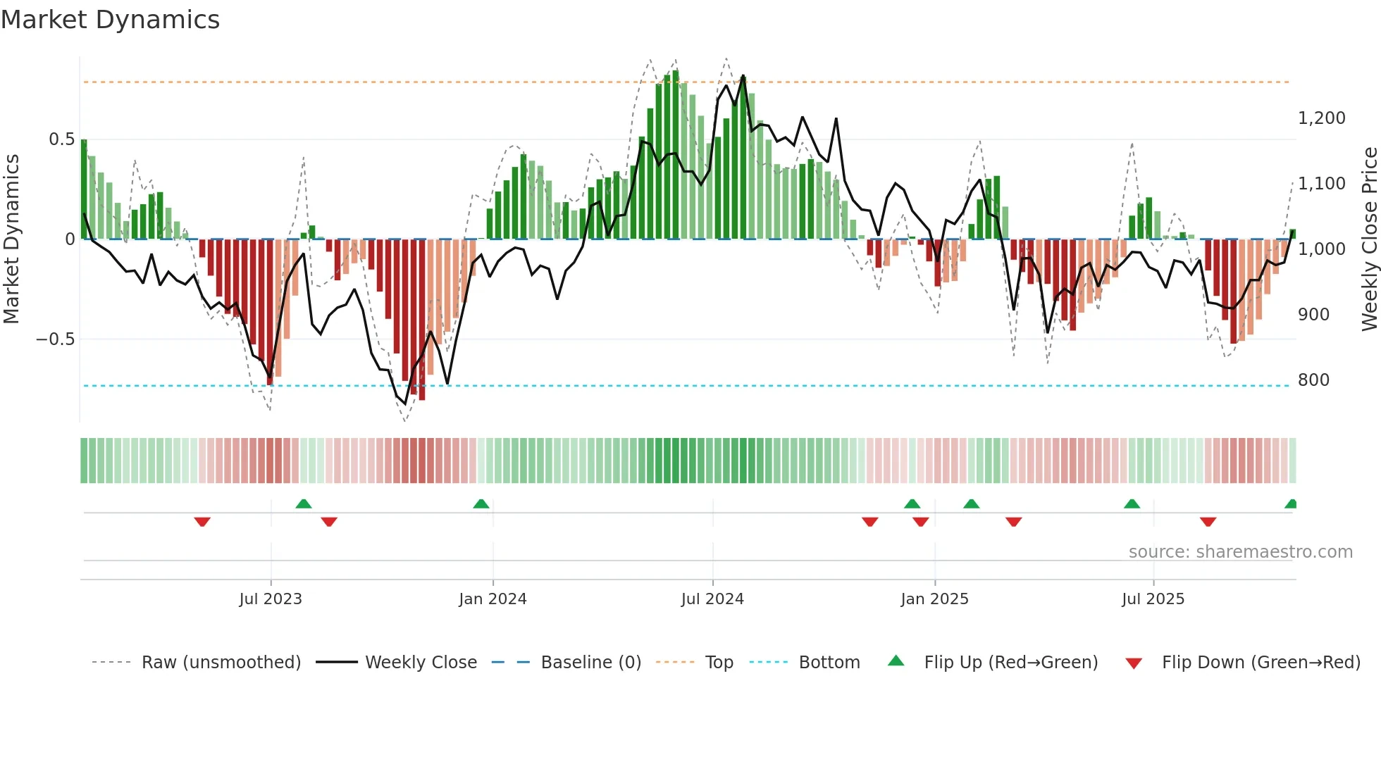 SVS weekly Market Dynamics chart