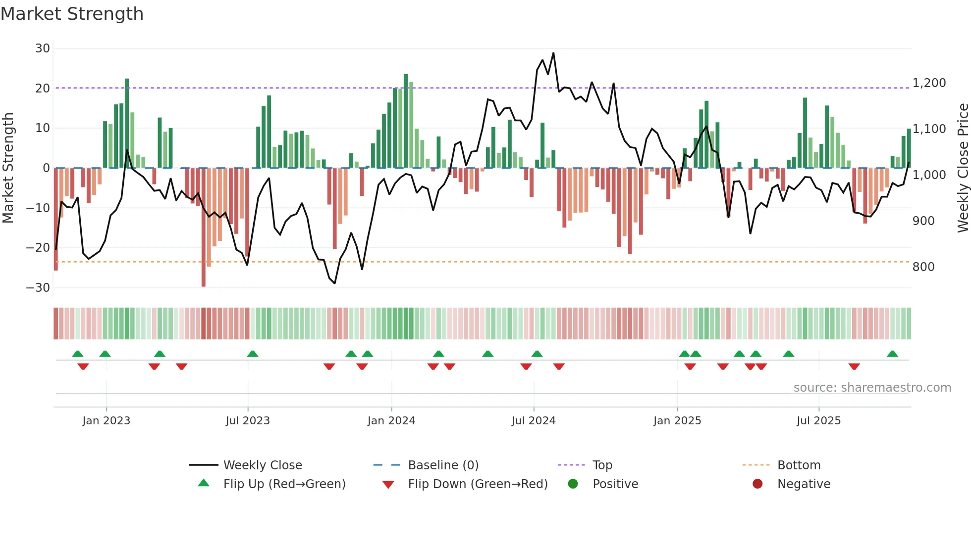 SVS weekly Market Strength chart