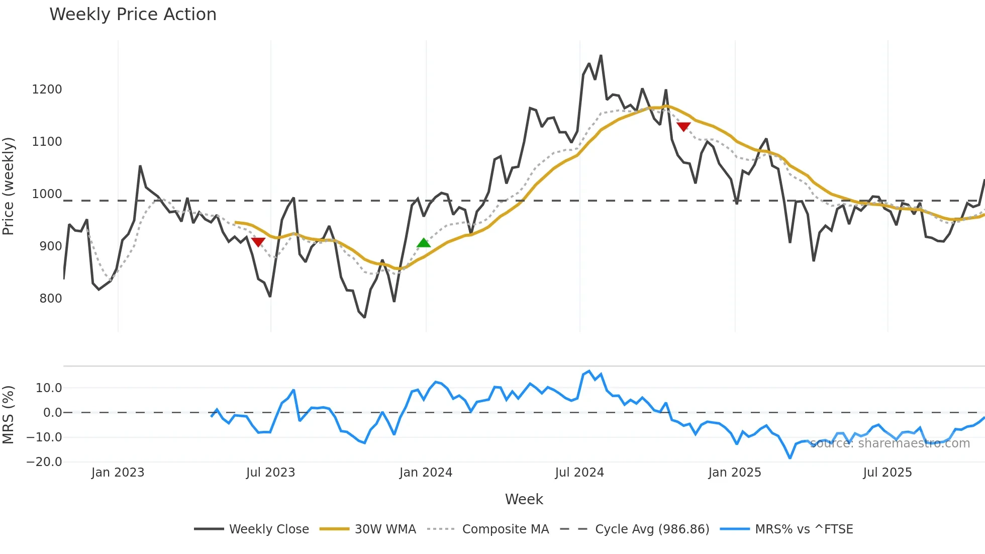 SVS weekly Price Action chart, closing 2025-10-24