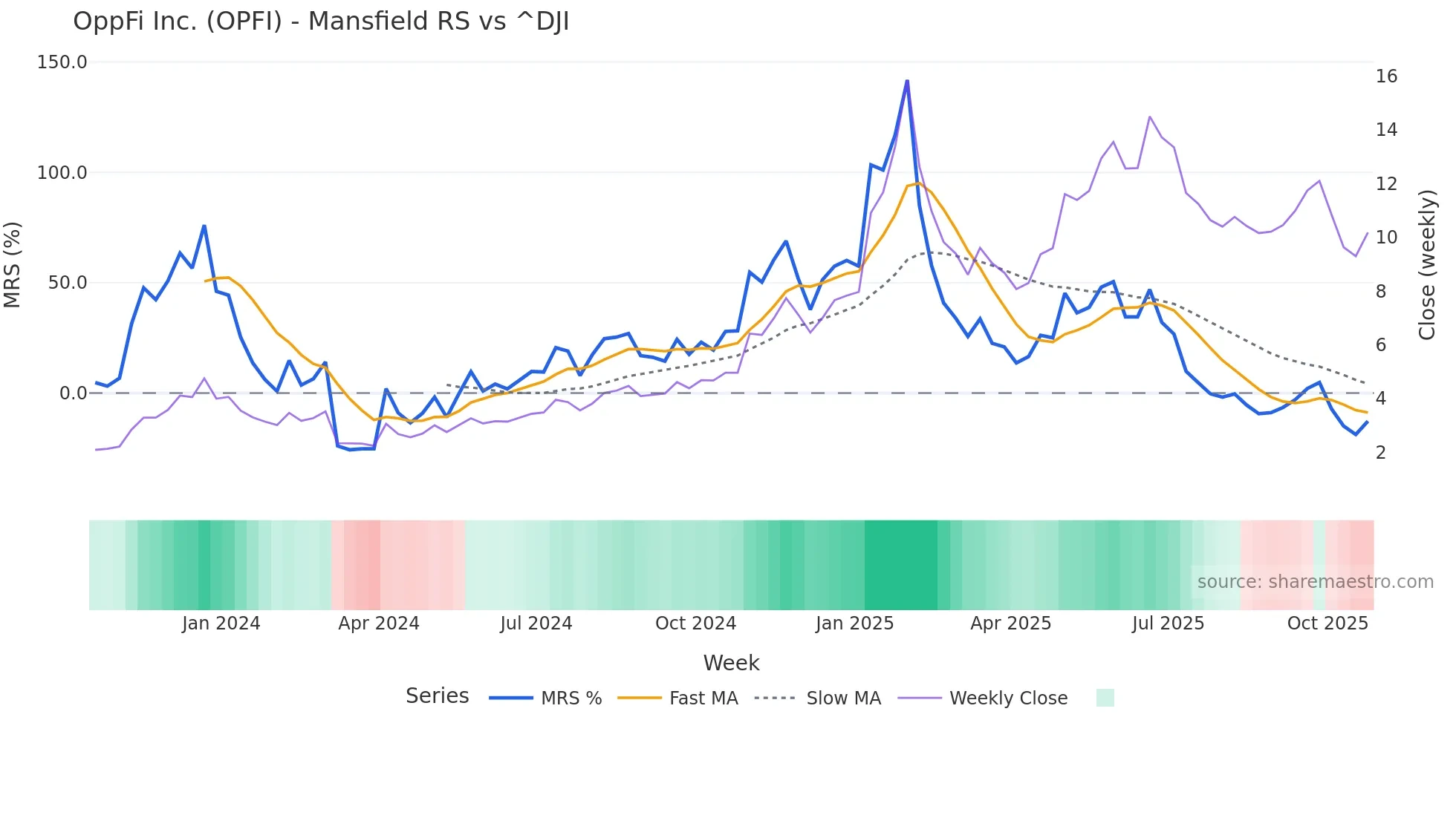 OPFI Mansfield Relative Strength chart