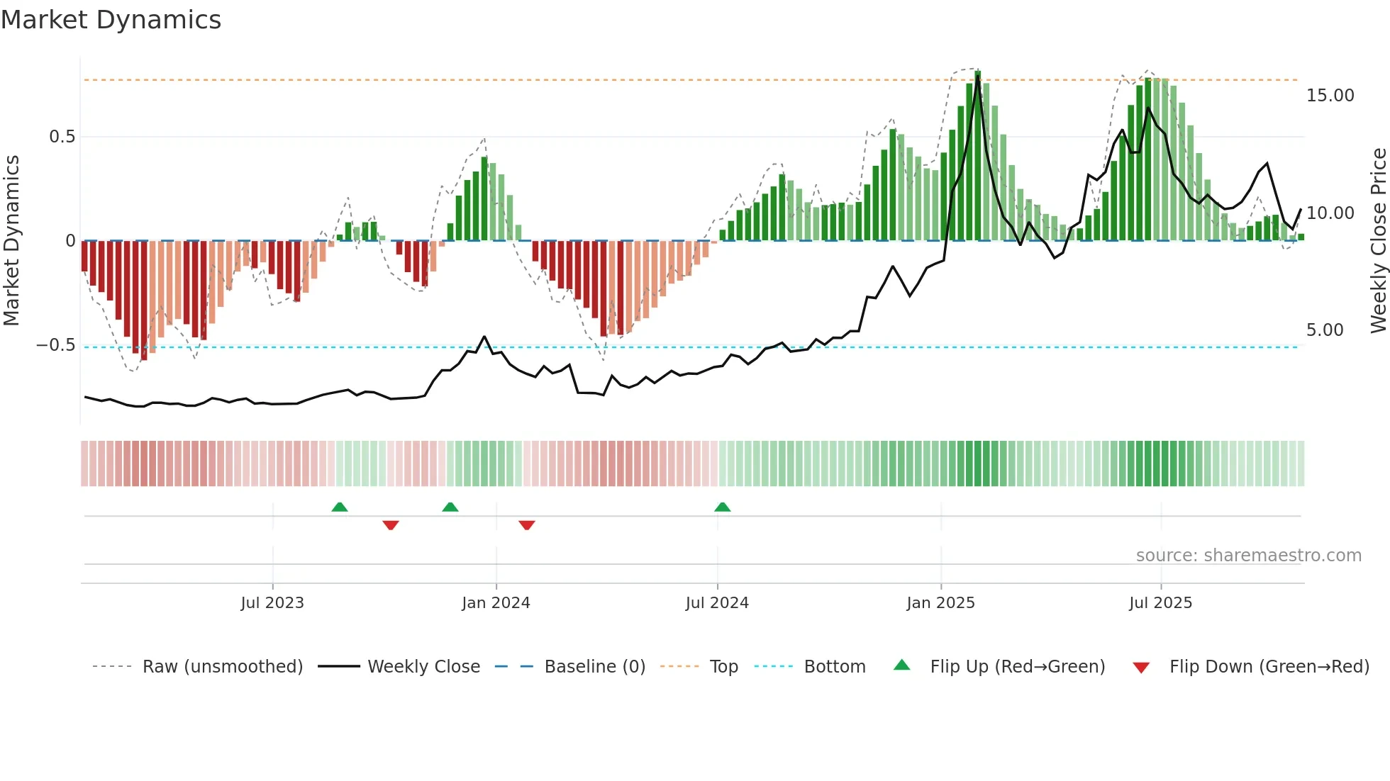 OPFI weekly Market Dynamics chart