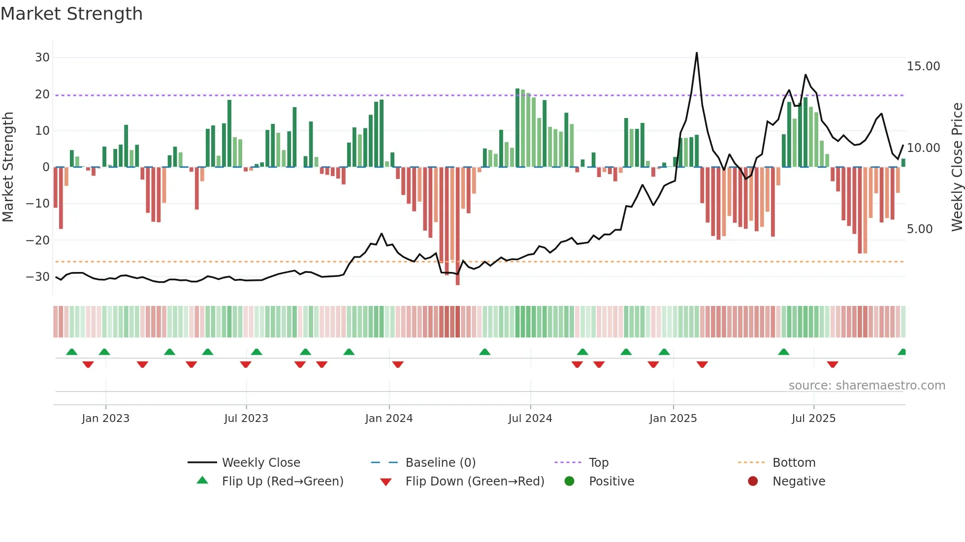 OPFI weekly Market Strength chart