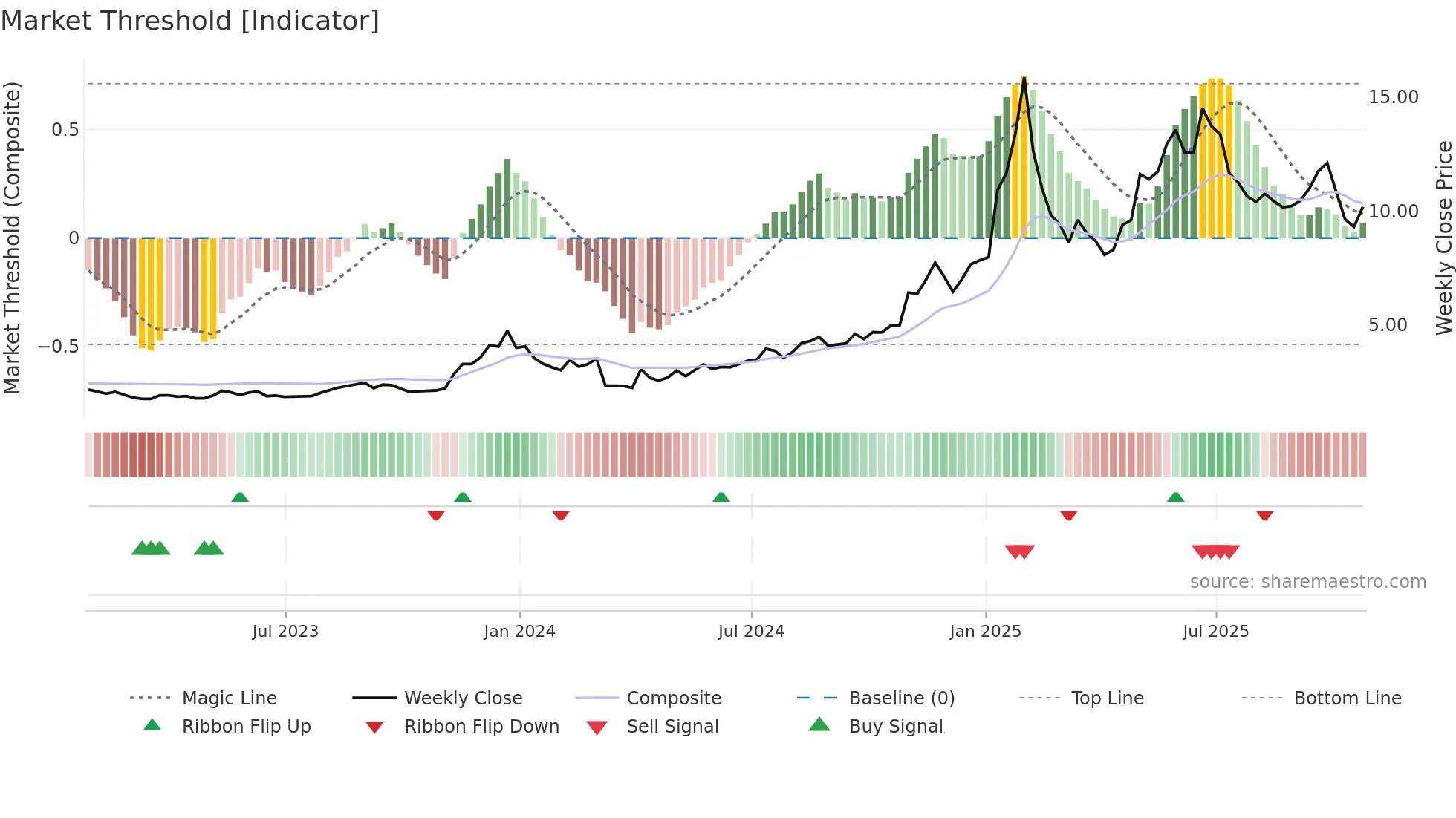 OPFI weekly Market Threshold chart