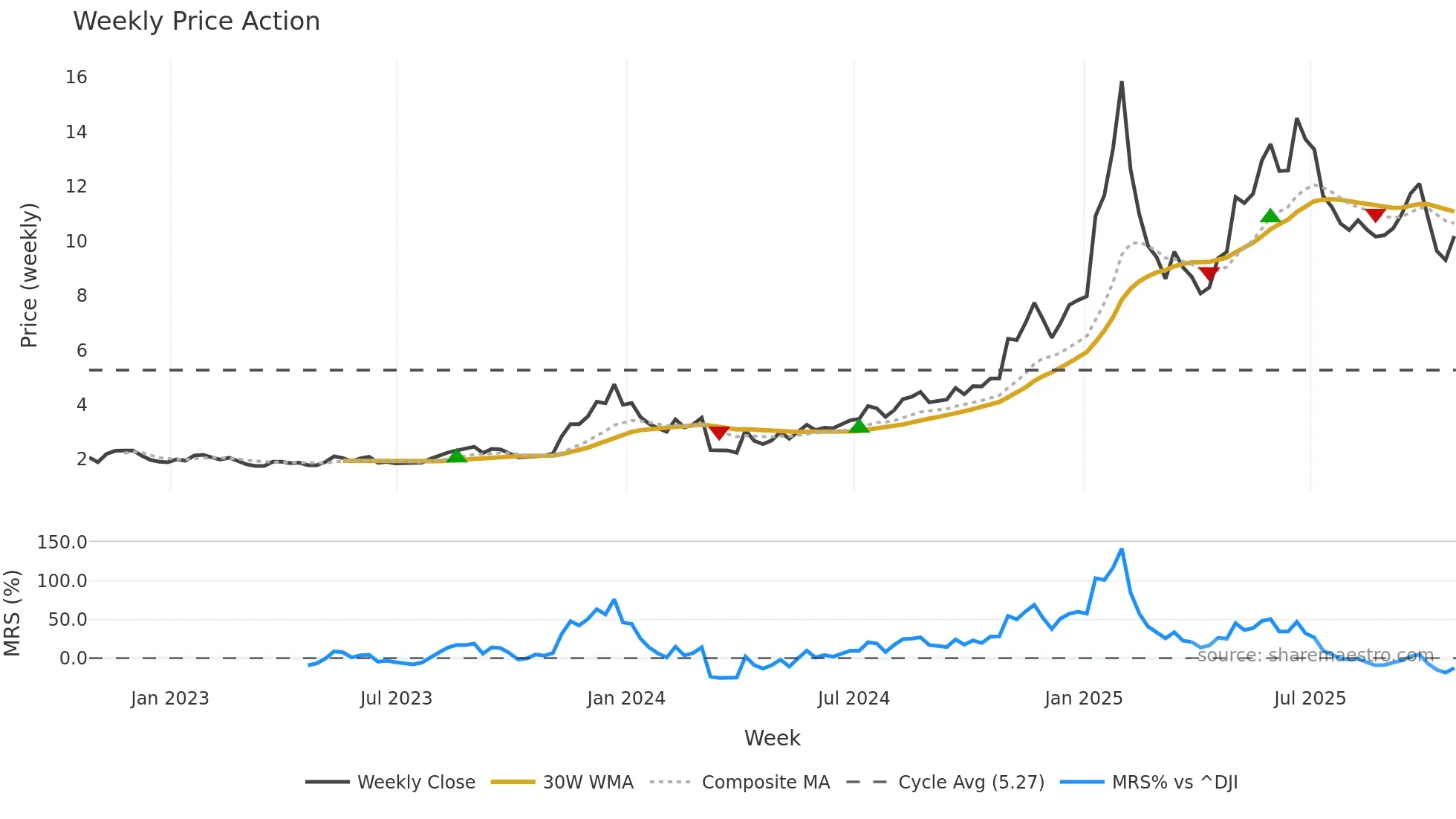 OPFI weekly Price Action chart, closing 2025-10-24