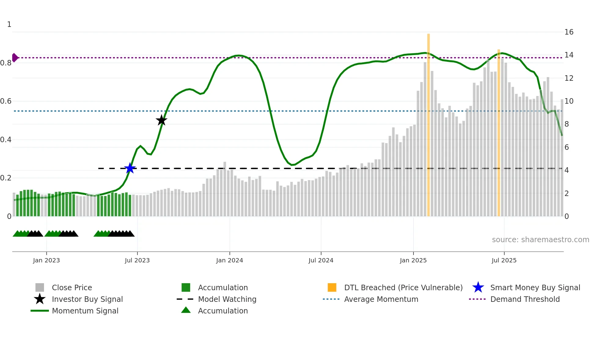 OPFI weekly Smart Money chart