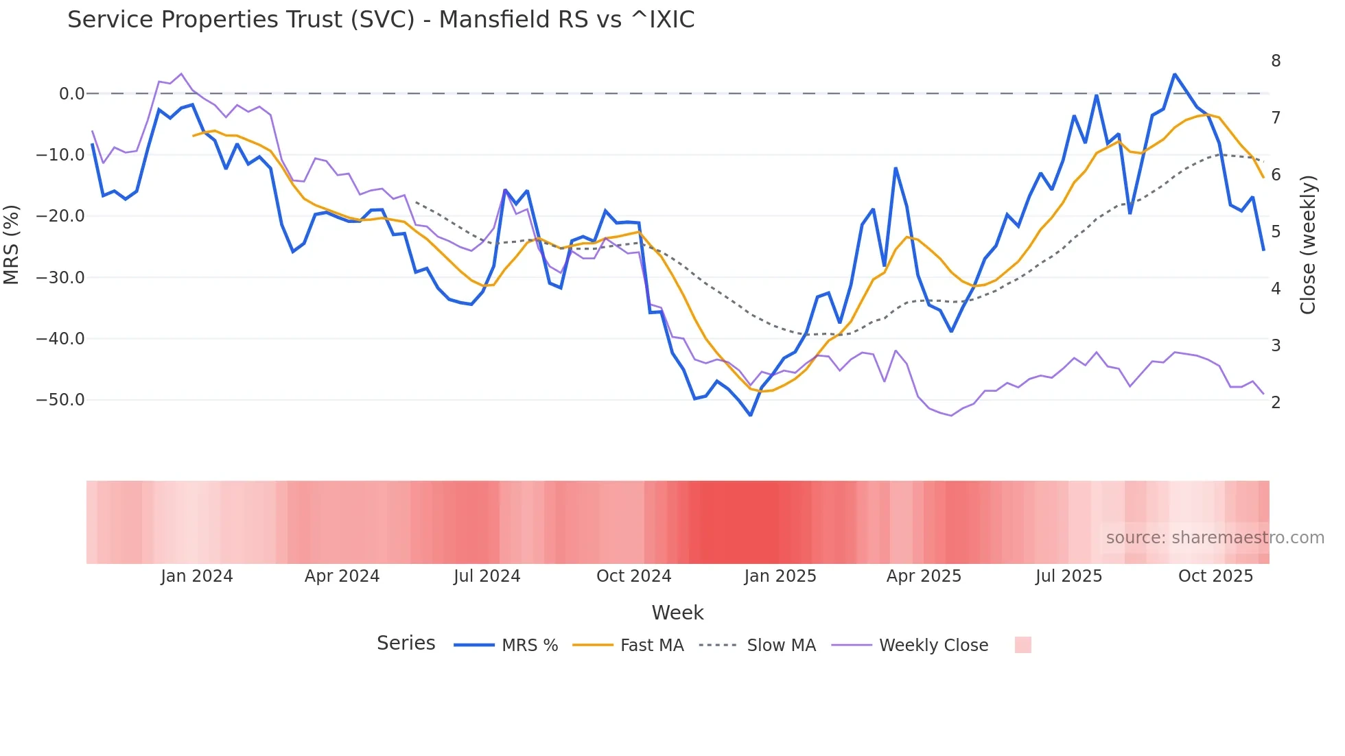 SVC Mansfield Relative Strength chart