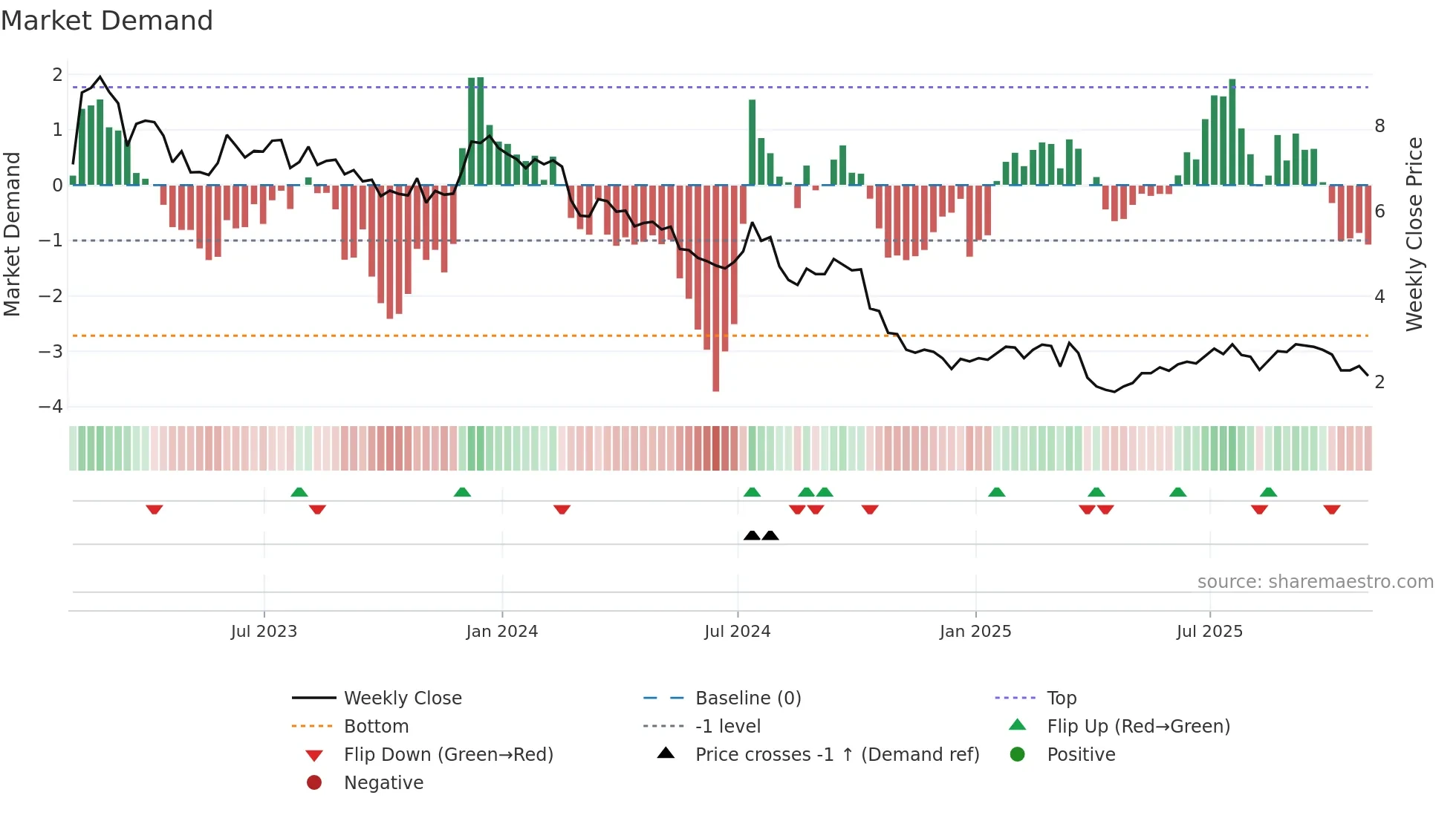 SVC weekly Market Demand chart