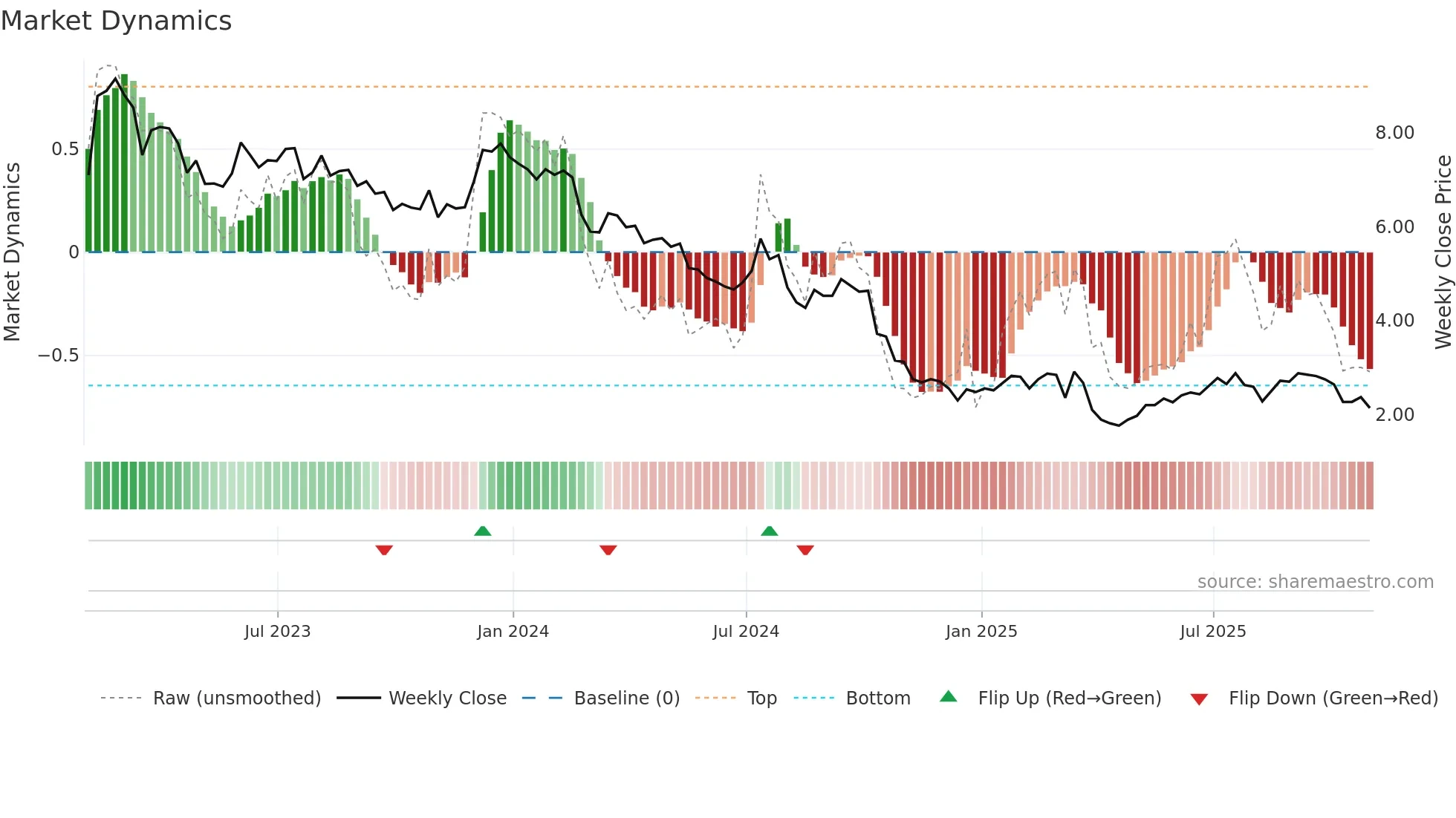 SVC weekly Market Dynamics chart