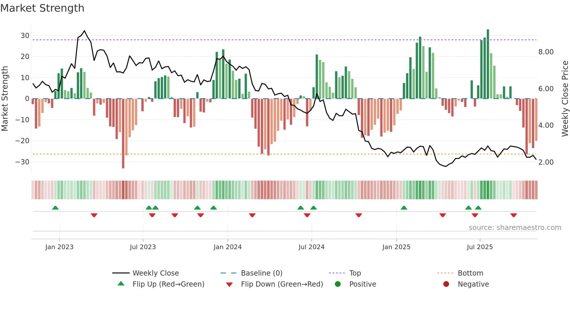 SVC weekly Market Strength chart
