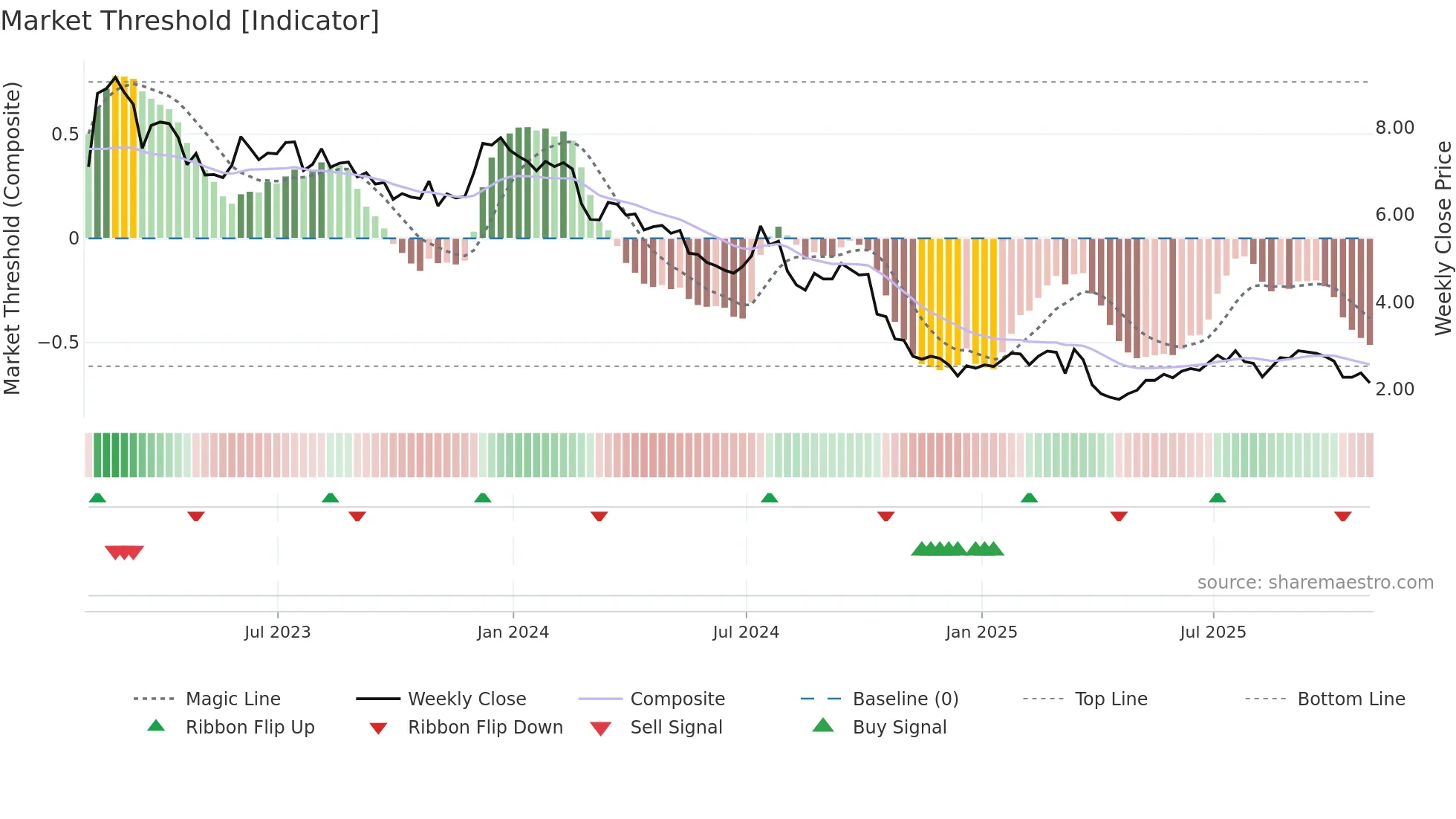 SVC weekly Market Threshold chart