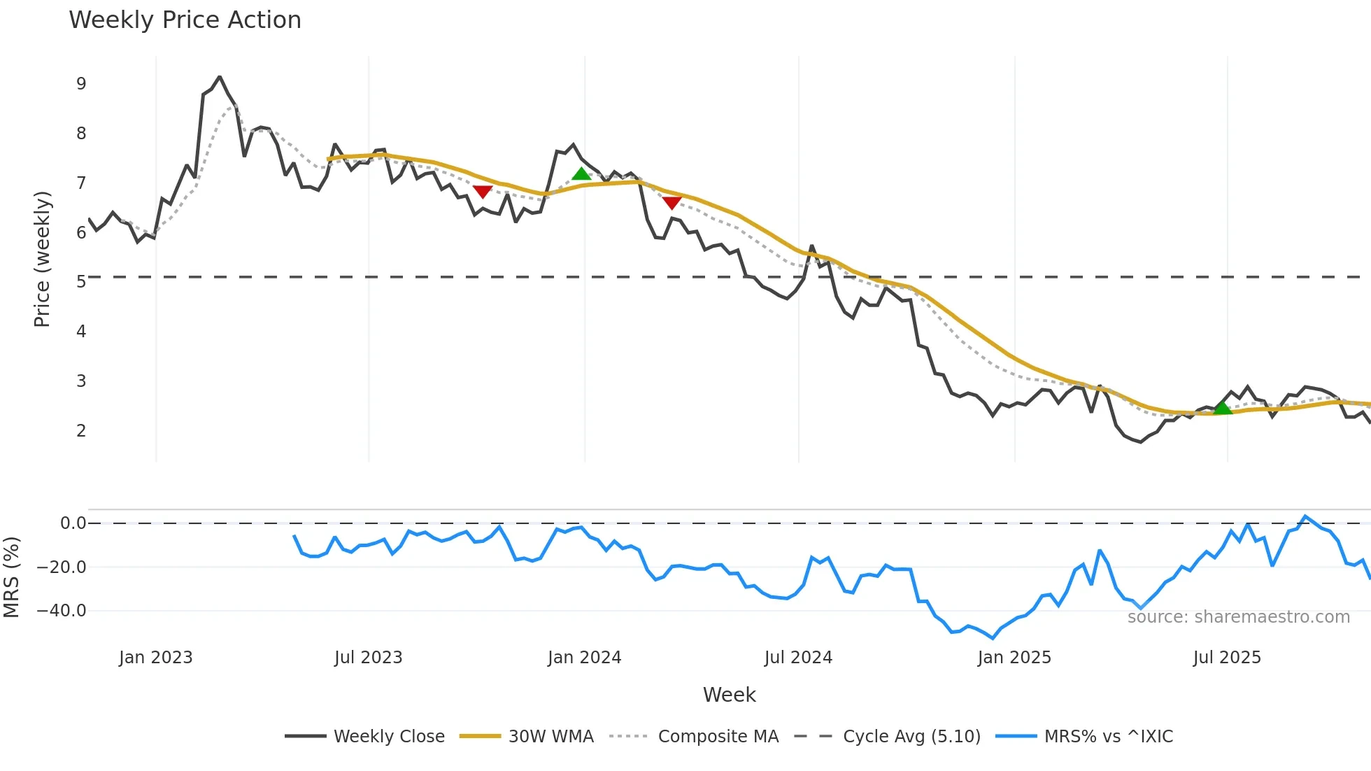 SVC weekly Price Action chart, closing 2025-10-31